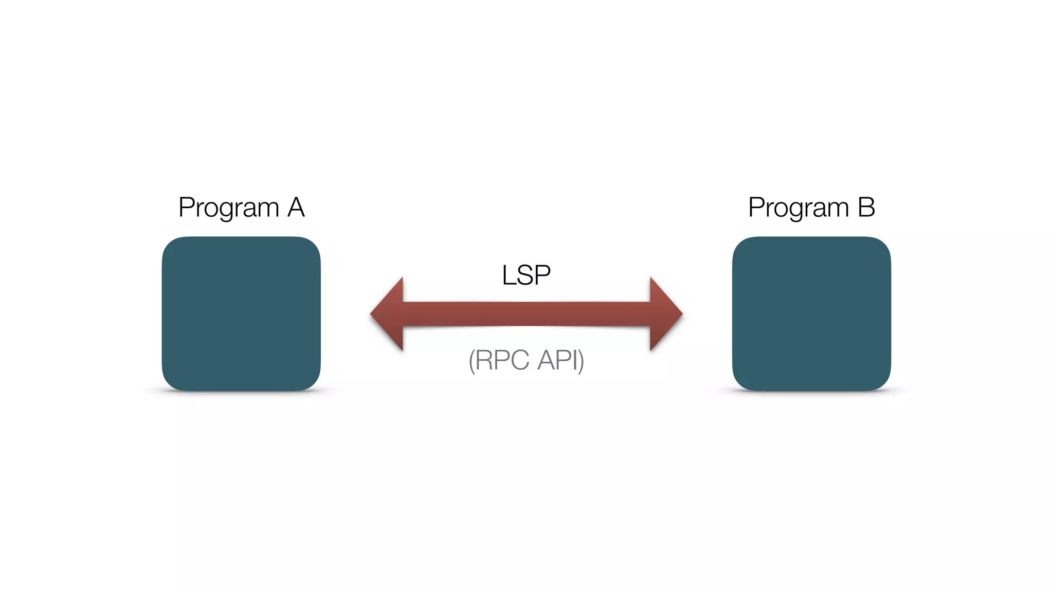 Program A Program B
LSP
(RPC API)
 