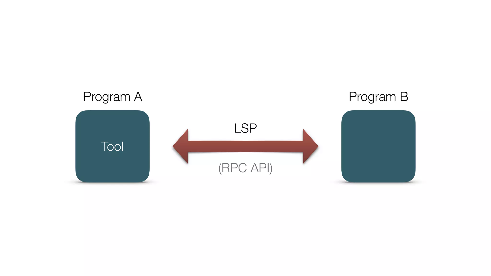 Tool
Program A Program B
LSP
(RPC API)
 