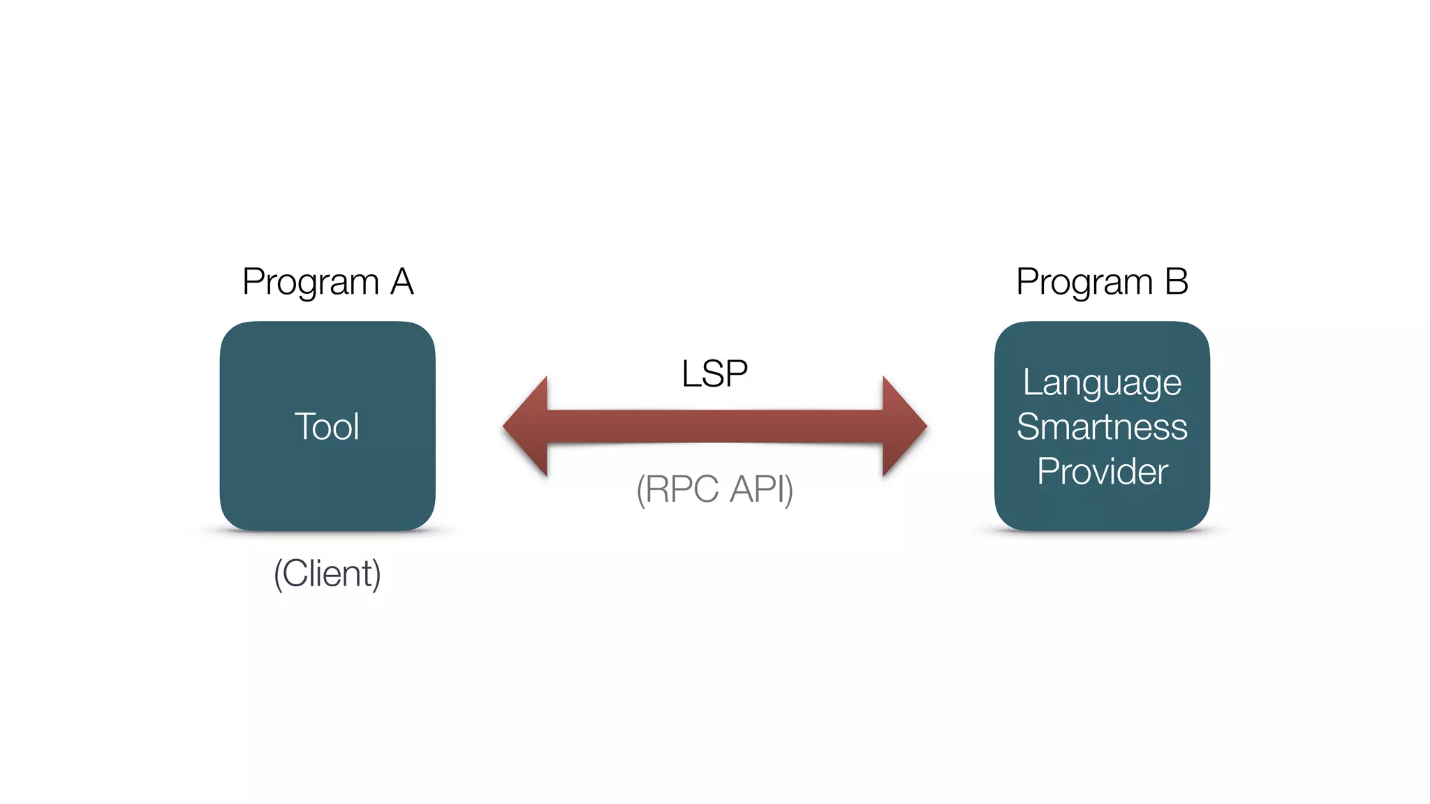 Language
Smartness
Provider
Tool
Program A Program B
LSP
(Client)
(RPC API)
 