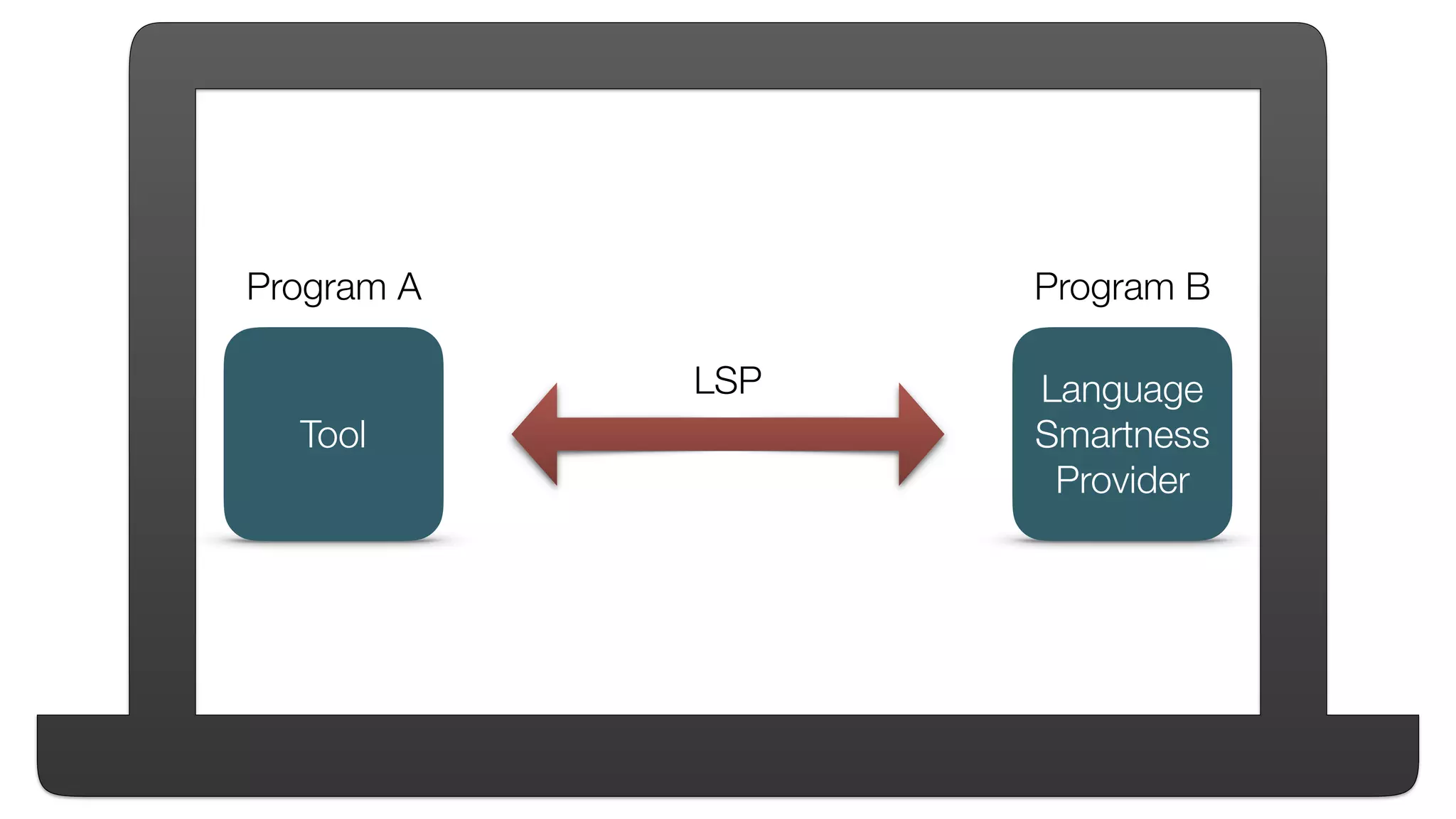 Language
Smartness
Provider
Tool
Program A Program B
LSP
 