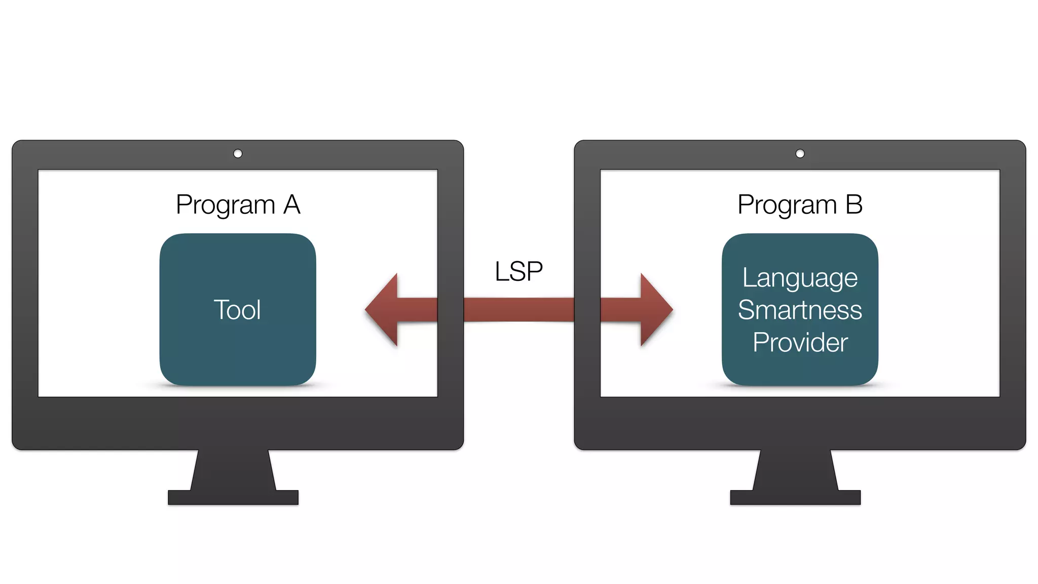 Language
Smartness
Provider
Tool
Program A Program B
LSP
 
