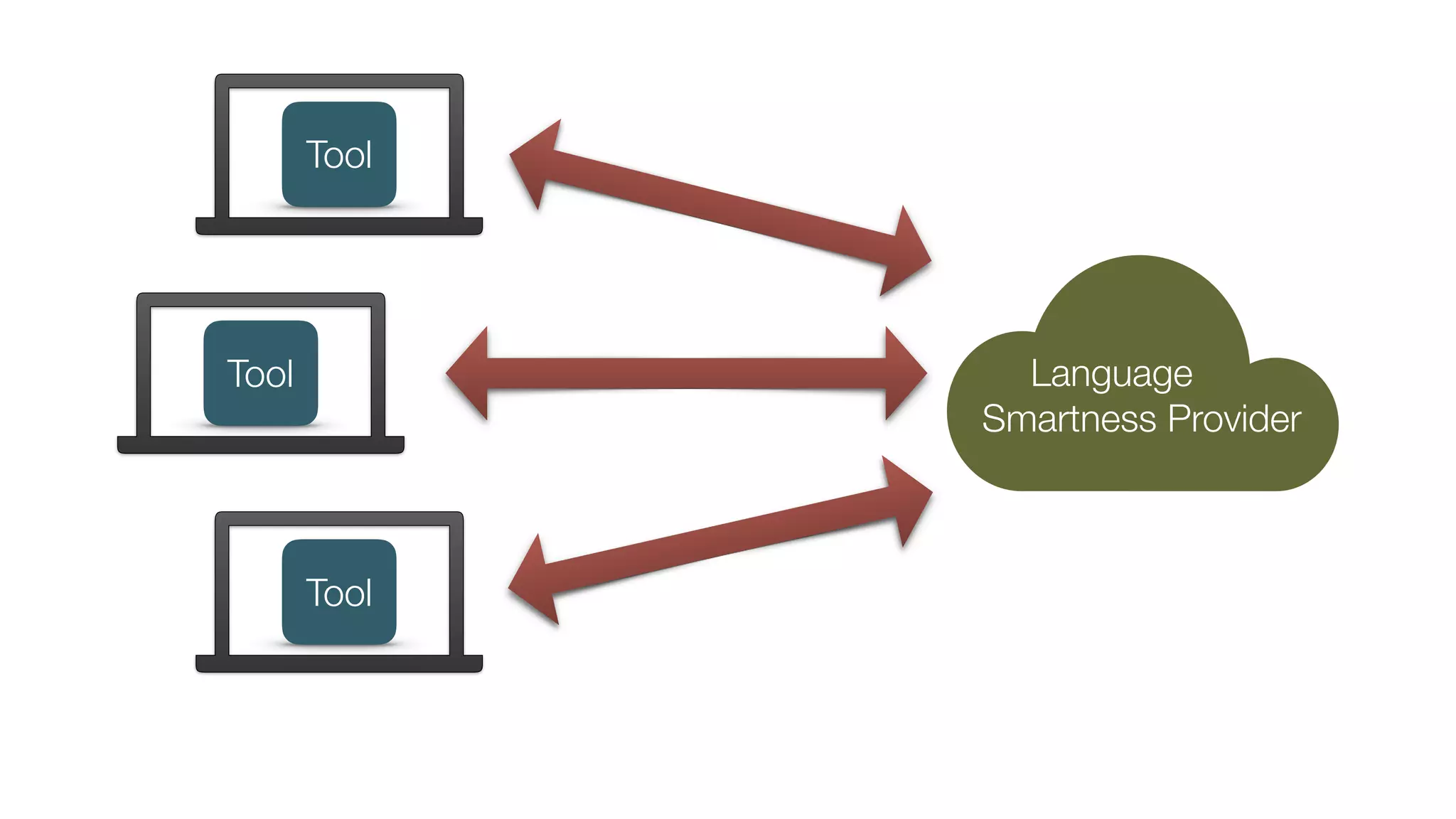 Tool
Tool
Tool
Language
Smartness Provider
 