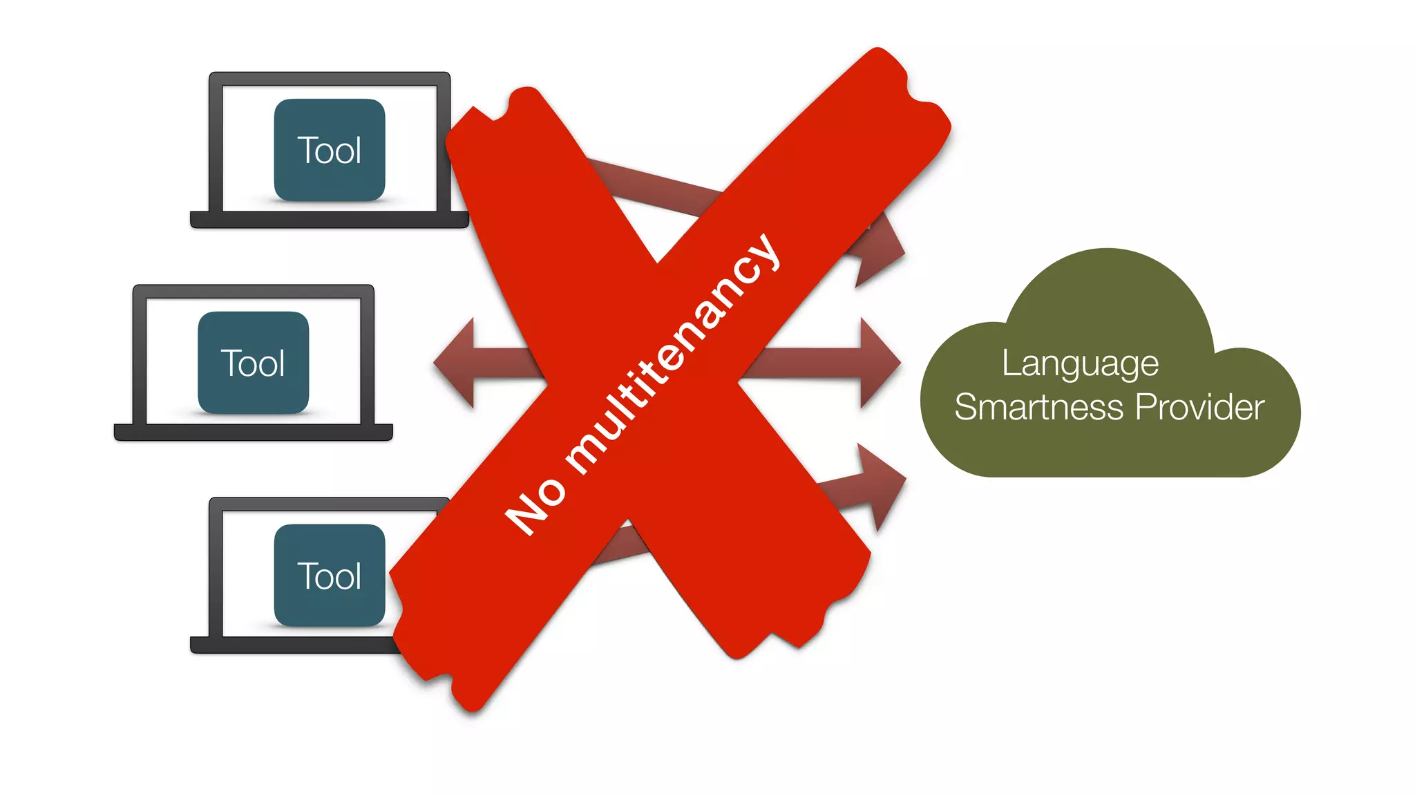 Tool
Tool
Tool
Language
Smartness Provider
N
o
m
ultitenancy
 