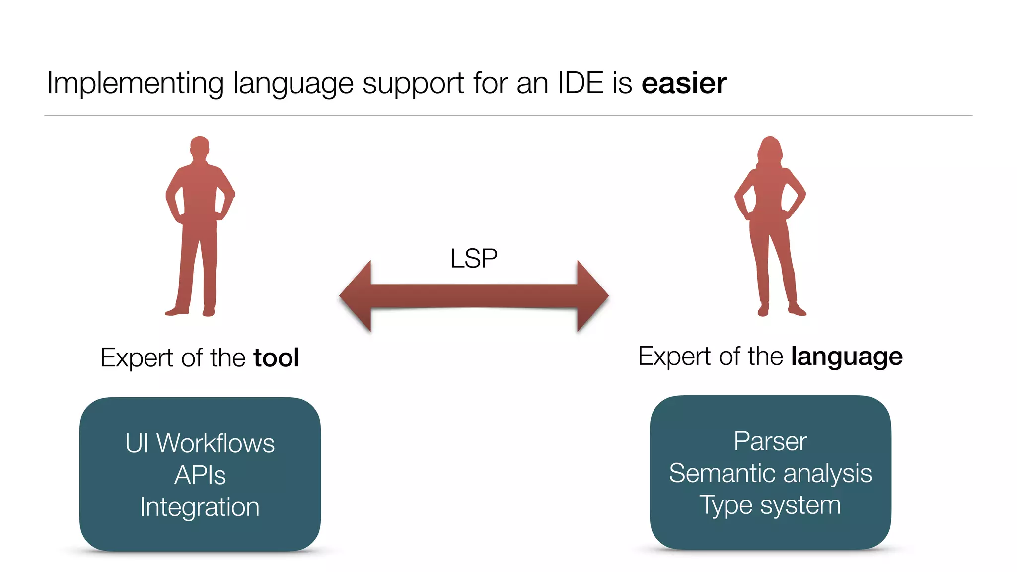 Implementing language support for an IDE is easier
Expert of the tool Expert of the language
Parser
Semantic analysis
Type system
UI Workﬂows
APIs
Integration
LSP
 