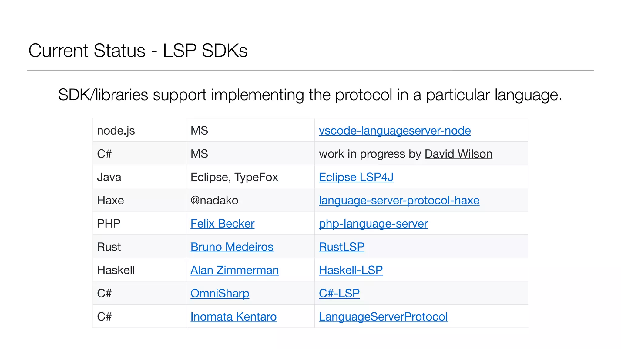 Current Status - LSP SDKs
node.js MS vscode-languageserver-node
C# MS work in progress by David Wilson
Java Eclipse, TypeFox Eclipse LSP4J
Haxe @nadako language-server-protocol-haxe
PHP Felix Becker php-language-server
Rust Bruno Medeiros RustLSP
Haskell Alan Zimmerman Haskell-LSP
C# OmniSharp C#-LSP
C# Inomata Kentaro LanguageServerProtocol
SDK/libraries support implementing the protocol in a particular language.
 