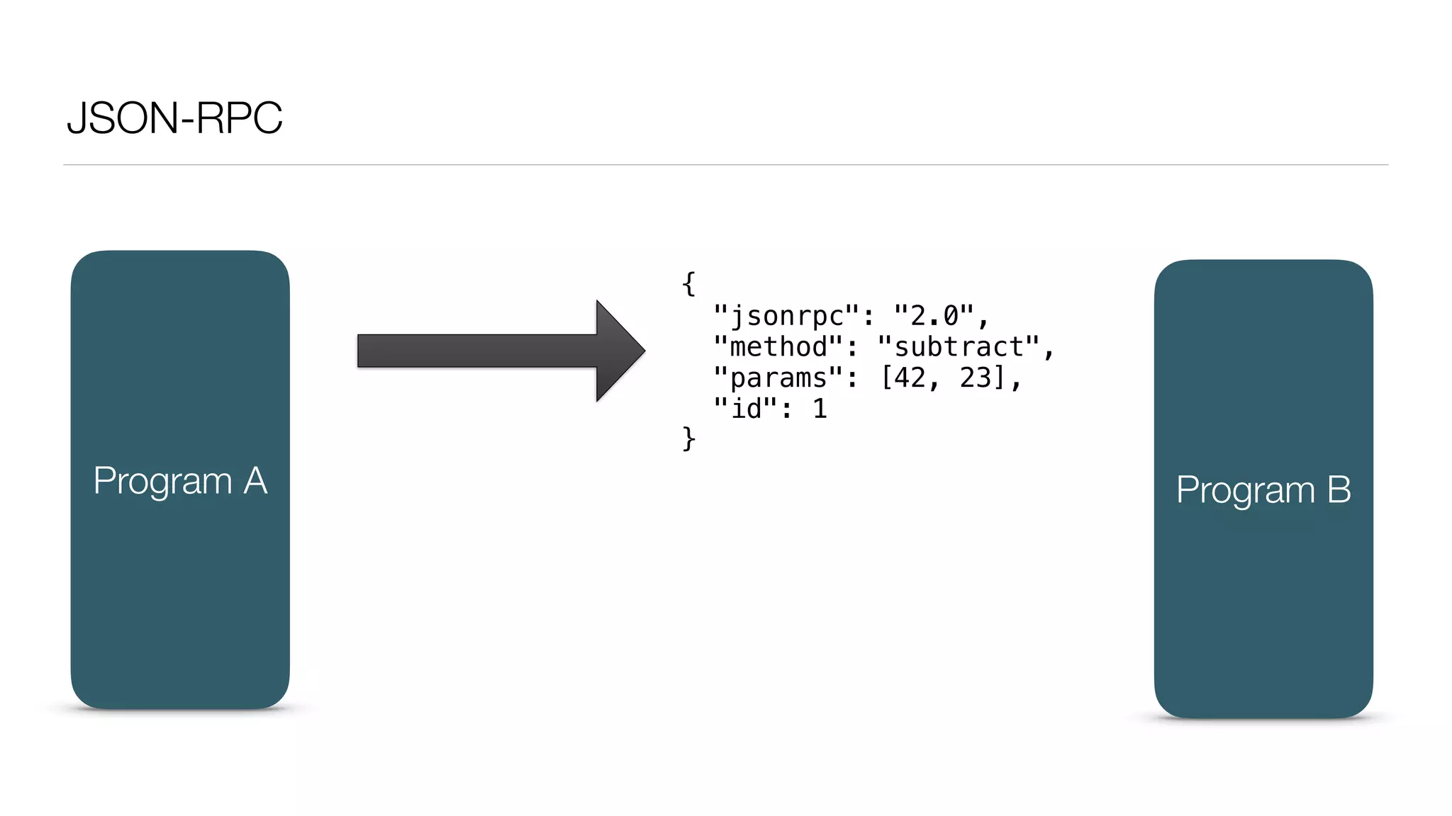 JSON-RPC
{
"jsonrpc": "2.0",
"method": "subtract",
"params": [42, 23],
"id": 1
}
Program A Program B
 