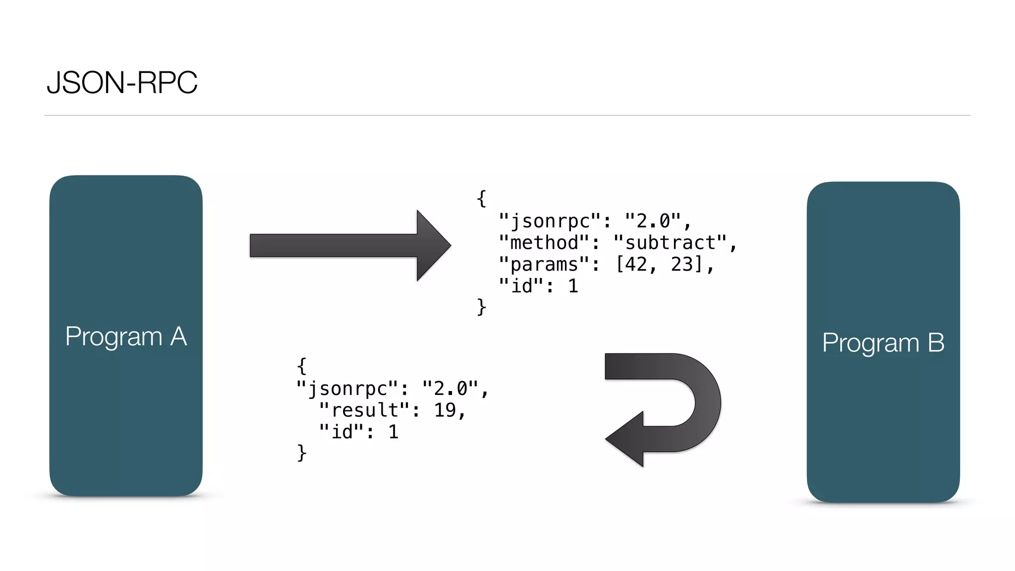 JSON-RPC
{
"jsonrpc": "2.0",
"result": 19,
"id": 1
}
{
"jsonrpc": "2.0",
"method": "subtract",
"params": [42, 23],
"id": 1
}
Program A Program B
 