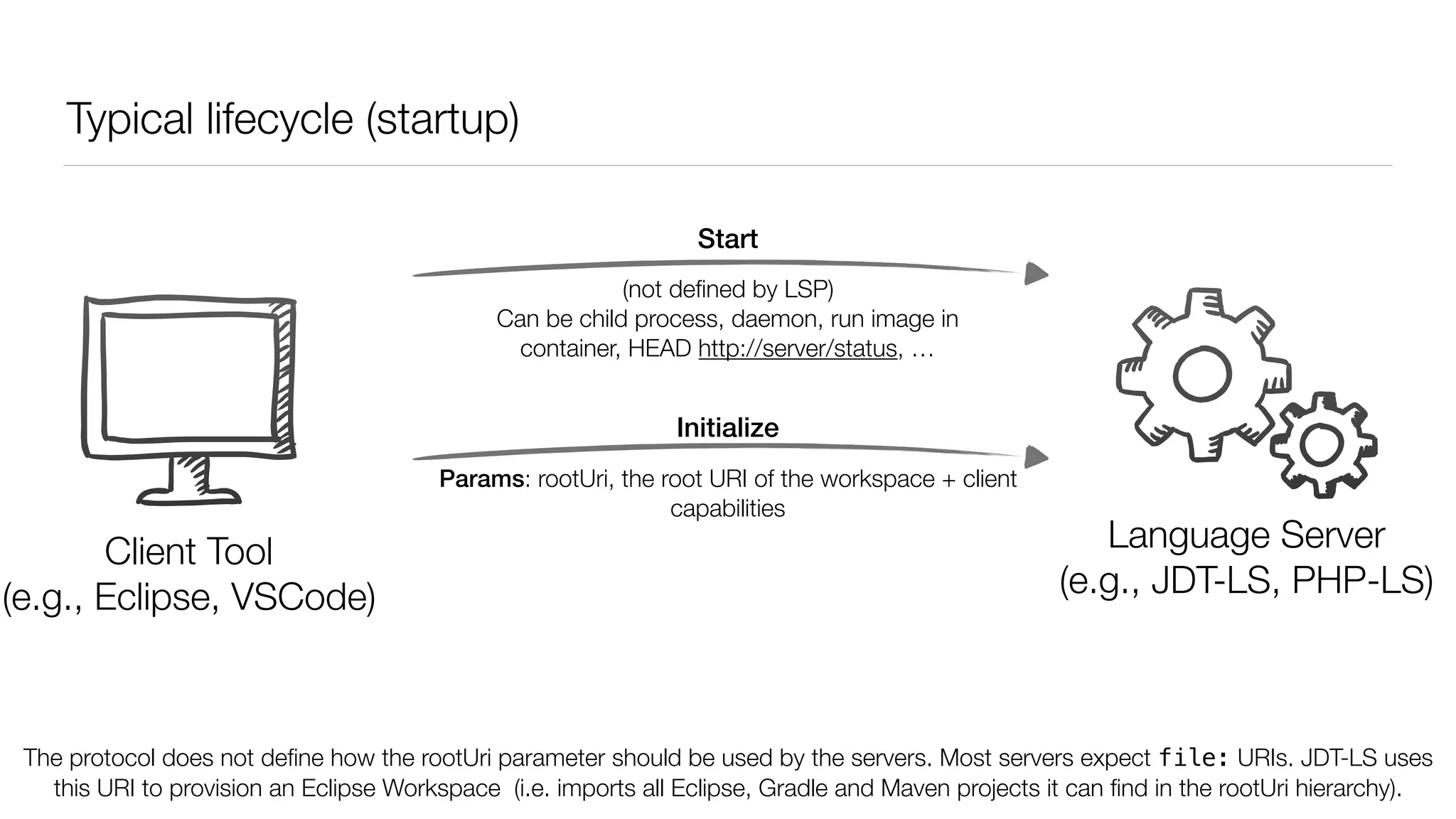 Typical lifecycle (startup)
Client
(e.g., VSCode, Eclipse)
Language Server
(e.g., JDT-LS, PHP-LS)
Start
Initialize
Params: rootUri, the root URI of the workspace + client
capabilities
The protocol does not deﬁne how the rootUri parameter should be used by the servers. Most servers expect file: URIs. JDT-LS uses
this URI to provision an Eclipse Workspace (i.e. imports all Eclipse, Gradle and Maven projects it can ﬁnd in the rootUri hierarchy).
Client Tool
(e.g., Eclipse, VSCode)
(not deﬁned by LSP)
Can be child process, daemon, run image in
container, HEAD http://server/status, …
 
