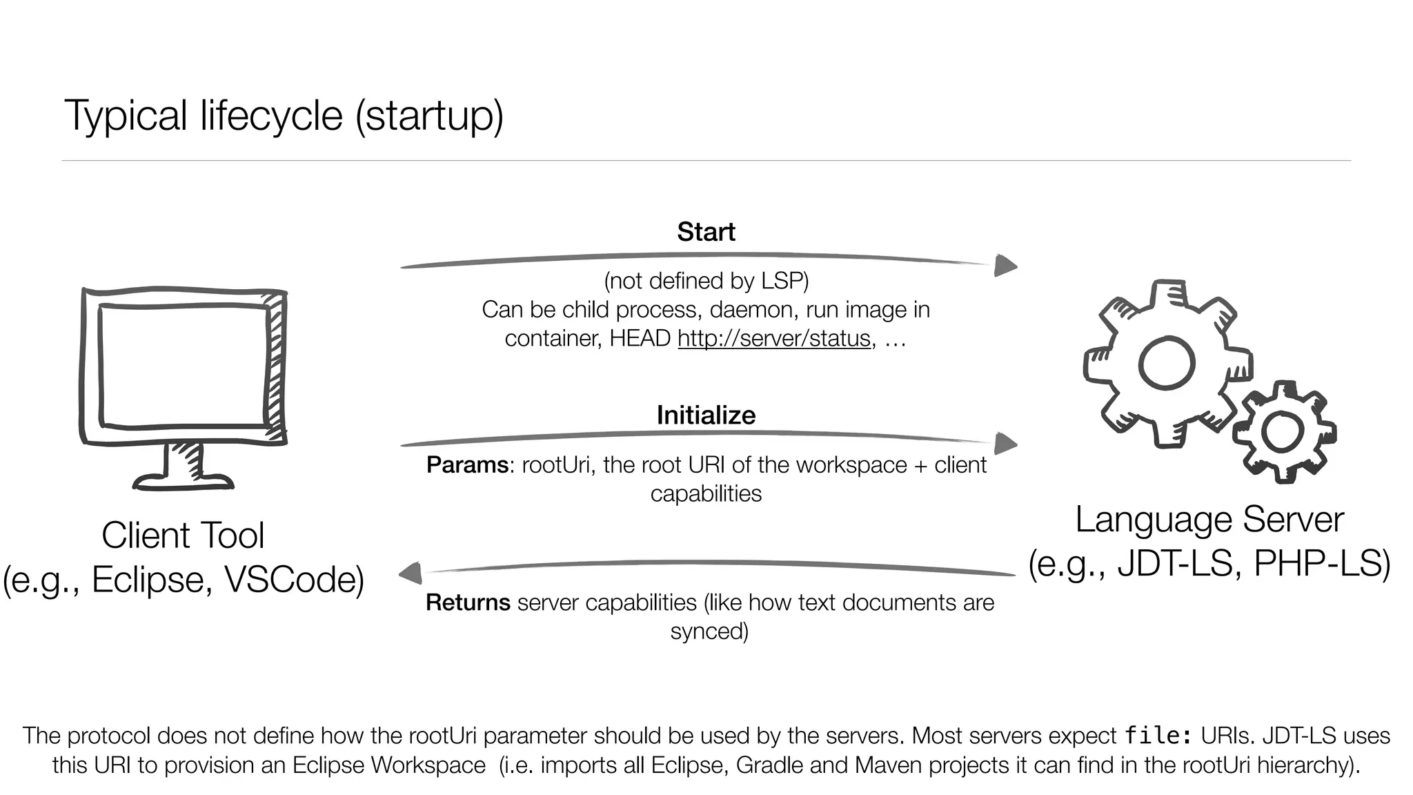 Typical lifecycle (startup)
Client
(e.g., VSCode, Eclipse)
Language Server
(e.g., JDT-LS, PHP-LS)
Start
Initialize
Params: rootUri, the root URI of the workspace + client
capabilities
Returns server capabilities (like how text documents are
synced)
The protocol does not deﬁne how the rootUri parameter should be used by the servers. Most servers expect file: URIs. JDT-LS uses
this URI to provision an Eclipse Workspace (i.e. imports all Eclipse, Gradle and Maven projects it can ﬁnd in the rootUri hierarchy).
Client Tool
(e.g., Eclipse, VSCode)
(not deﬁned by LSP)
Can be child process, daemon, run image in
container, HEAD http://server/status, …
 
