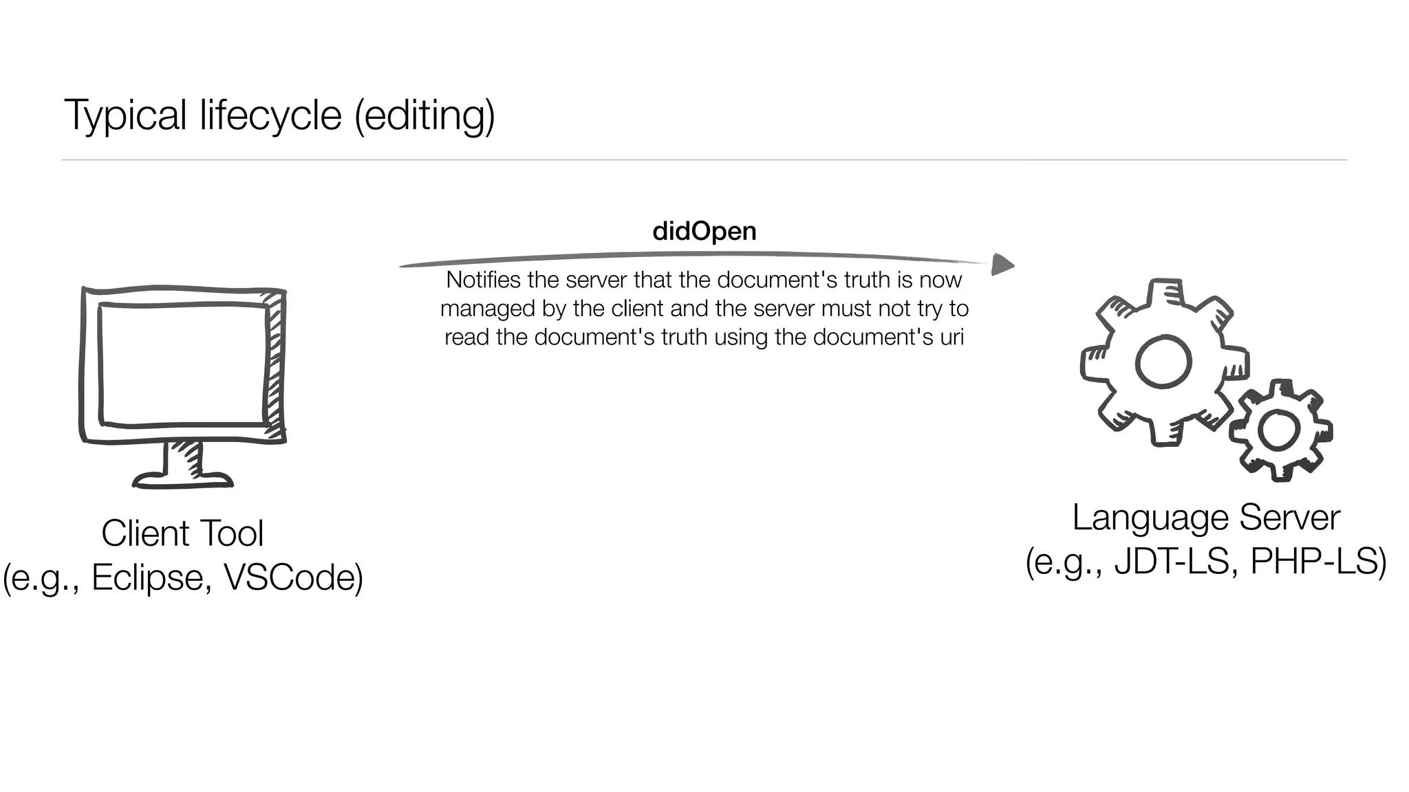 Typical lifecycle (editing)
Client
(e.g., VSCode, Eclipse)
Language Server
(e.g., JDT-LS, PHP-LS)
didOpen
Client Tool
(e.g., Eclipse, VSCode)
Notiﬁes the server that the document's truth is now
managed by the client and the server must not try to
read the document's truth using the document's uri
 