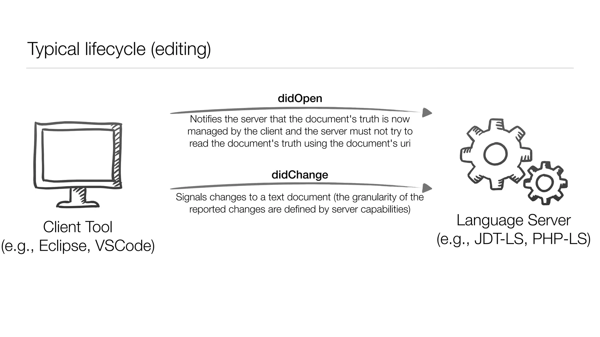 Typical lifecycle (editing)
Client
(e.g., VSCode, Eclipse)
Language Server
(e.g., JDT-LS, PHP-LS)
didOpen
didChange
Signals changes to a text document (the granularity of the
reported changes are deﬁned by server capabilities)
Client Tool
(e.g., Eclipse, VSCode)
Notiﬁes the server that the document's truth is now
managed by the client and the server must not try to
read the document's truth using the document's uri
 