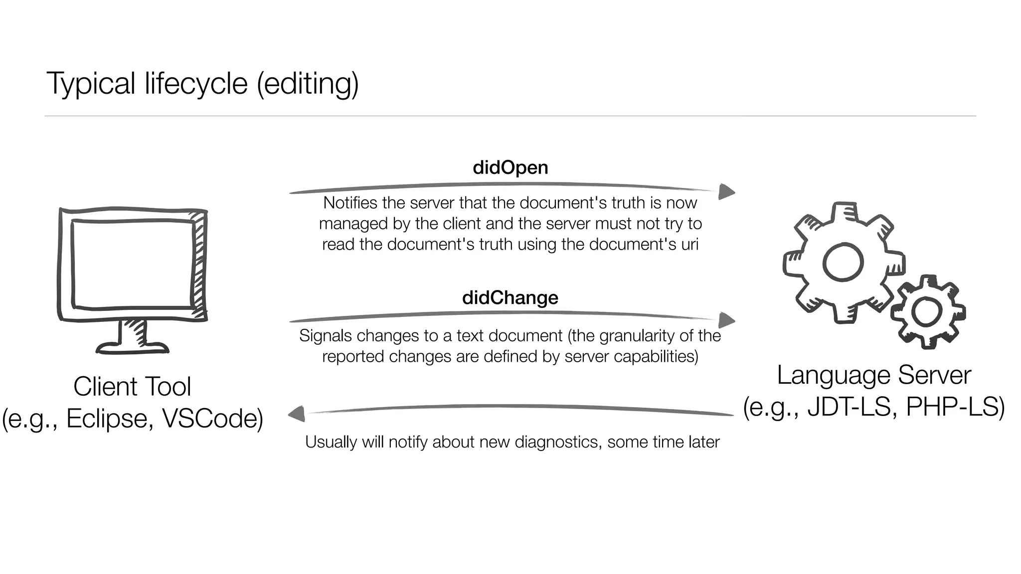 Typical lifecycle (editing)
Client
(e.g., VSCode, Eclipse)
Language Server
(e.g., JDT-LS, PHP-LS)
didOpen
didChange
Signals changes to a text document (the granularity of the
reported changes are deﬁned by server capabilities)
Usually will notify about new diagnostics, some time later
Client Tool
(e.g., Eclipse, VSCode)
Notiﬁes the server that the document's truth is now
managed by the client and the server must not try to
read the document's truth using the document's uri
 