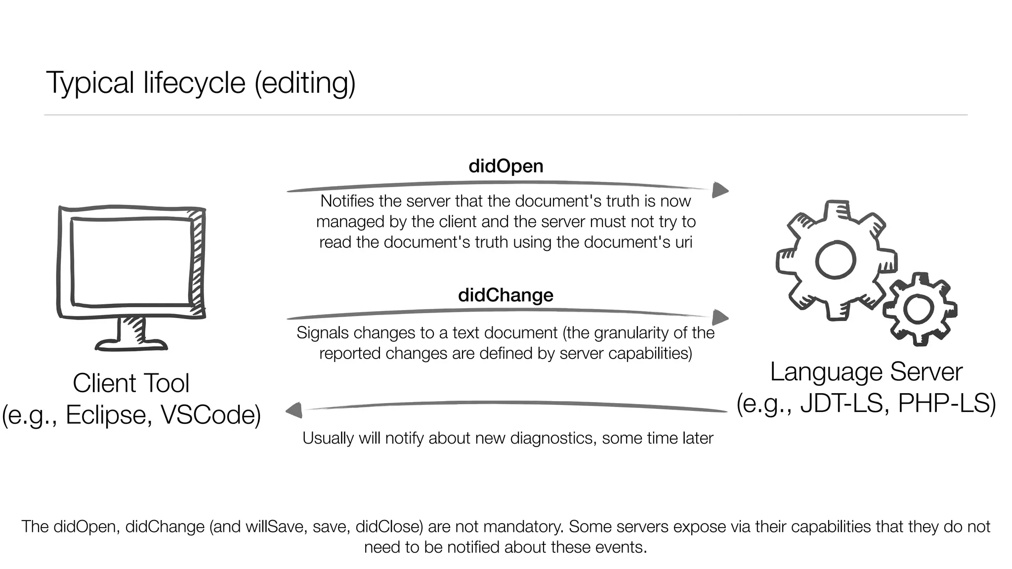 Typical lifecycle (editing)
Client
(e.g., VSCode, Eclipse)
Language Server
(e.g., JDT-LS, PHP-LS)
didOpen
didChange
Signals changes to a text document (the granularity of the
reported changes are deﬁned by server capabilities)
Usually will notify about new diagnostics, some time later
The didOpen, didChange (and willSave, save, didClose) are not mandatory. Some servers expose via their capabilities that they do not
need to be notiﬁed about these events.
Client Tool
(e.g., Eclipse, VSCode)
Notiﬁes the server that the document's truth is now
managed by the client and the server must not try to
read the document's truth using the document's uri
 