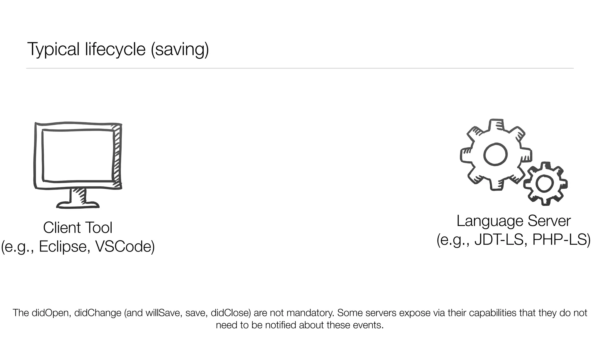 Typical lifecycle (saving)
Client
(e.g., VSCode, Eclipse)
Language Server
(e.g., JDT-LS, PHP-LS)
Client Tool
(e.g., Eclipse, VSCode)
The didOpen, didChange (and willSave, save, didClose) are not mandatory. Some servers expose via their capabilities that they do not
need to be notiﬁed about these events.
 