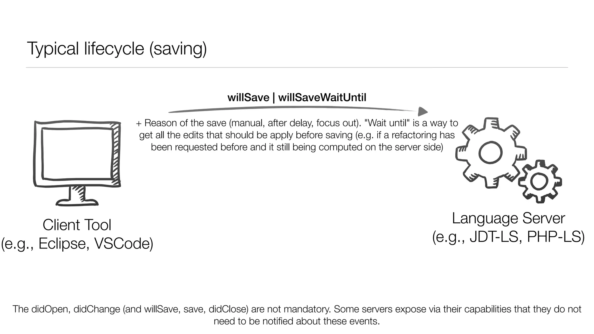 Typical lifecycle (saving)
Client
(e.g., VSCode, Eclipse)
Language Server
(e.g., JDT-LS, PHP-LS)
willSave | willSaveWaitUntil
Client Tool
(e.g., Eclipse, VSCode)
+ Reason of the save (manual, after delay, focus out). "Wait until" is a way to
get all the edits that should be apply before saving (e.g. if a refactoring has
been requested before and it still being computed on the server side)
The didOpen, didChange (and willSave, save, didClose) are not mandatory. Some servers expose via their capabilities that they do not
need to be notiﬁed about these events.
 