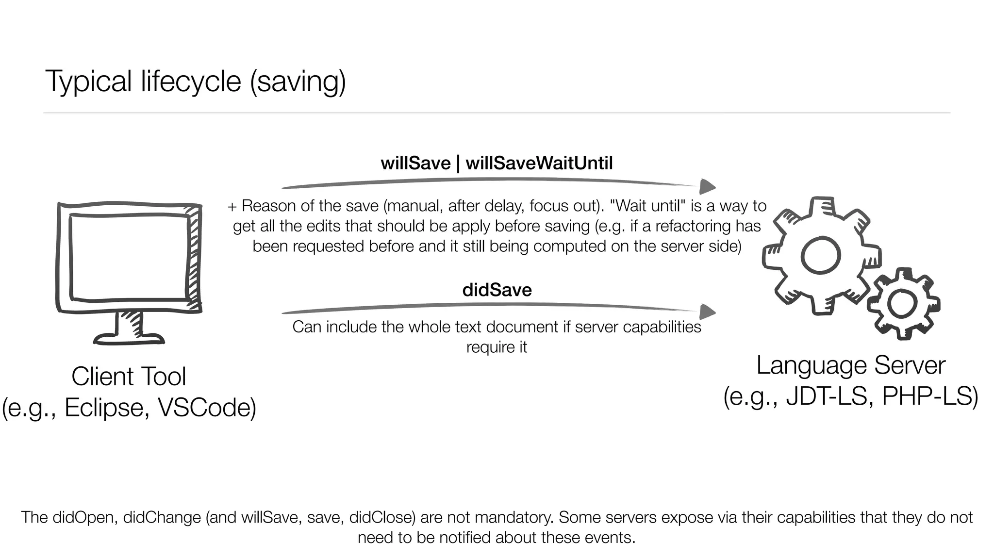Typical lifecycle (saving)
Client
(e.g., VSCode, Eclipse)
Language Server
(e.g., JDT-LS, PHP-LS)
willSave | willSaveWaitUntil
didSave
Can include the whole text document if server capabilities
require it
Client Tool
(e.g., Eclipse, VSCode)
+ Reason of the save (manual, after delay, focus out). "Wait until" is a way to
get all the edits that should be apply before saving (e.g. if a refactoring has
been requested before and it still being computed on the server side)
The didOpen, didChange (and willSave, save, didClose) are not mandatory. Some servers expose via their capabilities that they do not
need to be notiﬁed about these events.
 