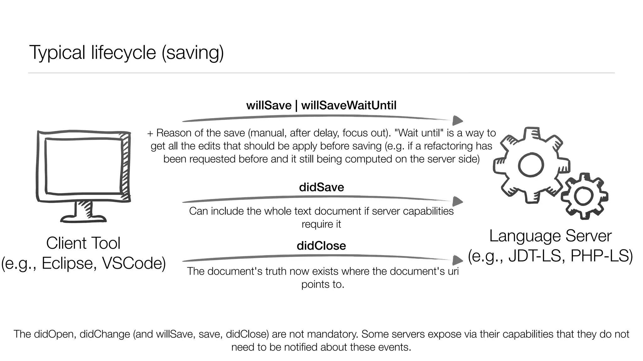 Typical lifecycle (saving)
Client
(e.g., VSCode, Eclipse)
Language Server
(e.g., JDT-LS, PHP-LS)
willSave | willSaveWaitUntil
didSave
Can include the whole text document if server capabilities
require it
The document's truth now exists where the document's uri
points to.
Client Tool
(e.g., Eclipse, VSCode)
+ Reason of the save (manual, after delay, focus out). "Wait until" is a way to
get all the edits that should be apply before saving (e.g. if a refactoring has
been requested before and it still being computed on the server side)
didClose
The didOpen, didChange (and willSave, save, didClose) are not mandatory. Some servers expose via their capabilities that they do not
need to be notiﬁed about these events.
 