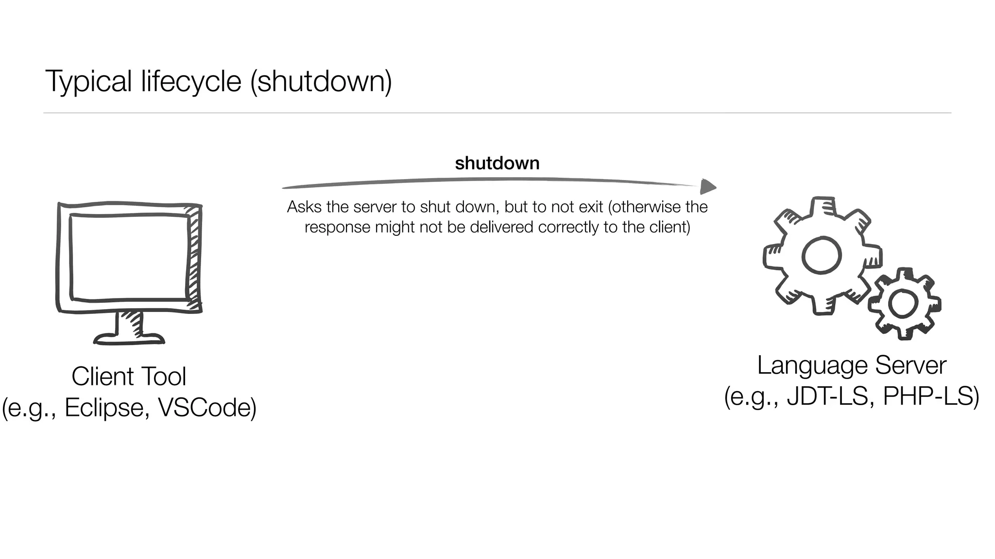 Typical lifecycle (shutdown)
Client
(e.g., VSCode, Eclipse)
Language Server
(e.g., JDT-LS, PHP-LS)
shutdown
Client Tool
(e.g., Eclipse, VSCode)
Asks the server to shut down, but to not exit (otherwise the
response might not be delivered correctly to the client)
 