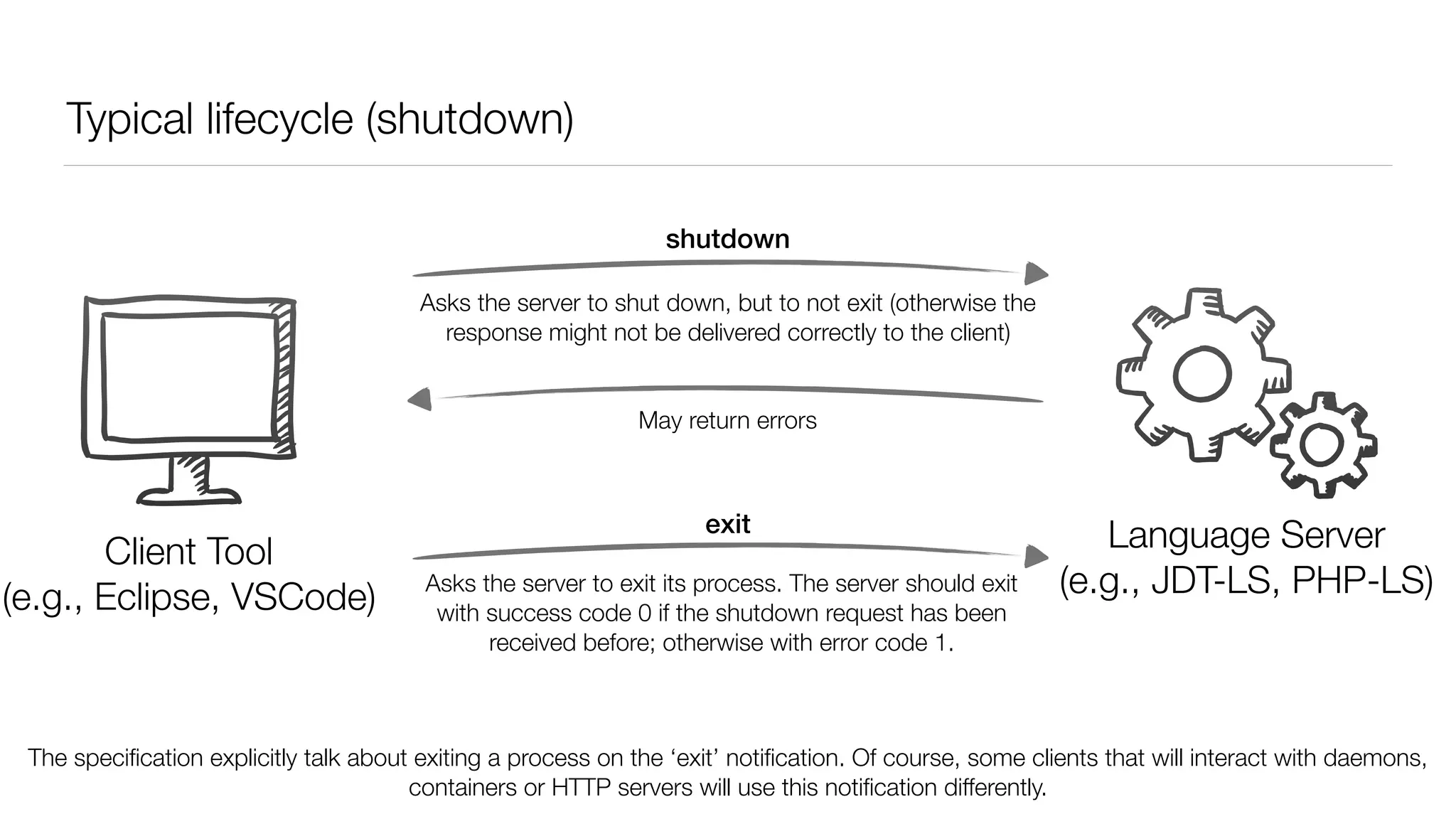 Typical lifecycle (shutdown)
Client
(e.g., VSCode, Eclipse)
Language Server
(e.g., JDT-LS, PHP-LS)
shutdown
exit
May return errors
Asks the server to exit its process. The server should exit
with success code 0 if the shutdown request has been
received before; otherwise with error code 1.
The speciﬁcation explicitly talk about exiting a process on the ‘exit’ notiﬁcation. Of course, some clients that will interact with daemons,
containers or HTTP servers will use this notiﬁcation differently.
Client Tool
(e.g., Eclipse, VSCode)
Asks the server to shut down, but to not exit (otherwise the
response might not be delivered correctly to the client)
 