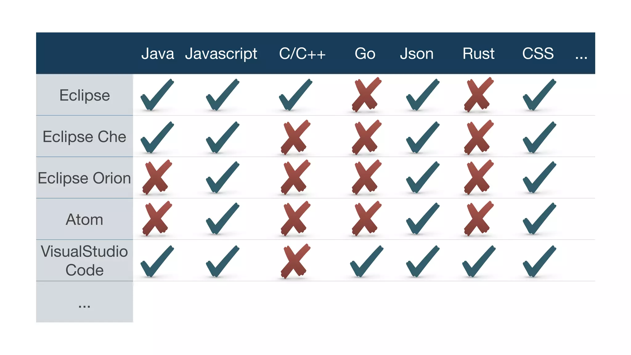 Java Javascript C/C++ Go Json Rust CSS ...
Eclipse
Eclipse Che
Eclipse Orion
Atom
VisualStudio
Code
...
 