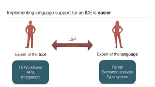 Implementing language support for an IDE is easier
Expert of the tool Expert of the language
Parser
Semantic analysis
Type system
UI Workﬂows
APIs
Integration
LSP
 