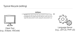Typical lifecycle (editing)
Client
(e.g., VSCode, Eclipse)
Language Server
(e.g., JDT-LS, PHP-LS)
didOpen
Client Tool
(e.g., Eclipse, VSCode)
Notiﬁes the server that the document's truth is now
managed by the client and the server must not try to
read the document's truth using the document's uri
 