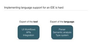 Implementing language support for an IDE is hard
Expert of the tool Expert of the language
Parser
Semantic analysis
Type system
UI Workﬂows
APIs
Integration
 