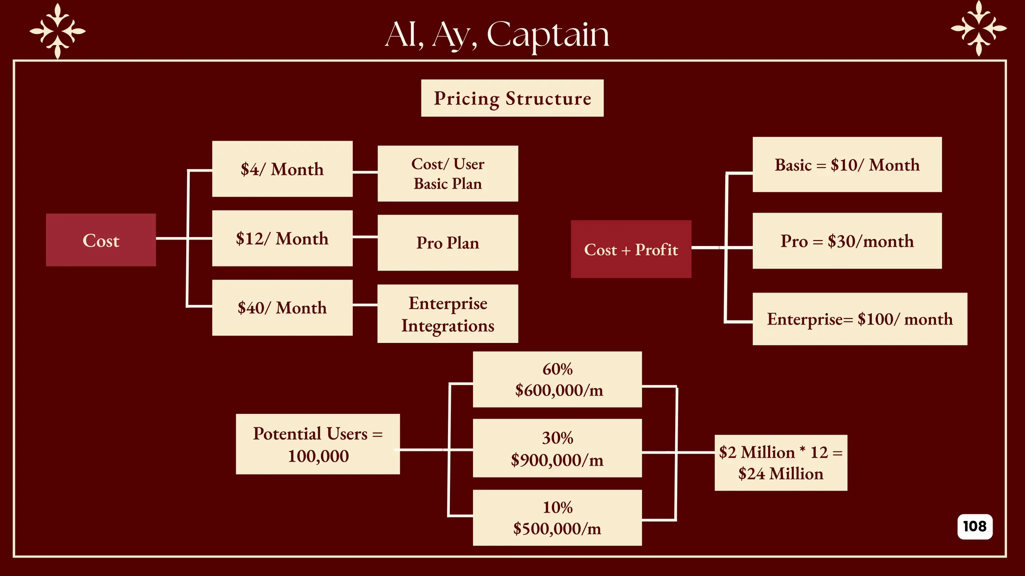 AI, Ay, Captain
Pricing Structure
Cost $12/ Month
$4/ Month
$40/ Month
Pro Plan
Cost/ User
Basic Plan
Enterprise
Integrations
Pro = $30/month
Basic = $10/ Month
Enterprise= $100/ month
Cost + Profit
Potential Users =
100,000
30%
$900,000/m
60%
$600,000/m
10%
$500,000/m
$2 Million * 12 =
$24 Million
108
 