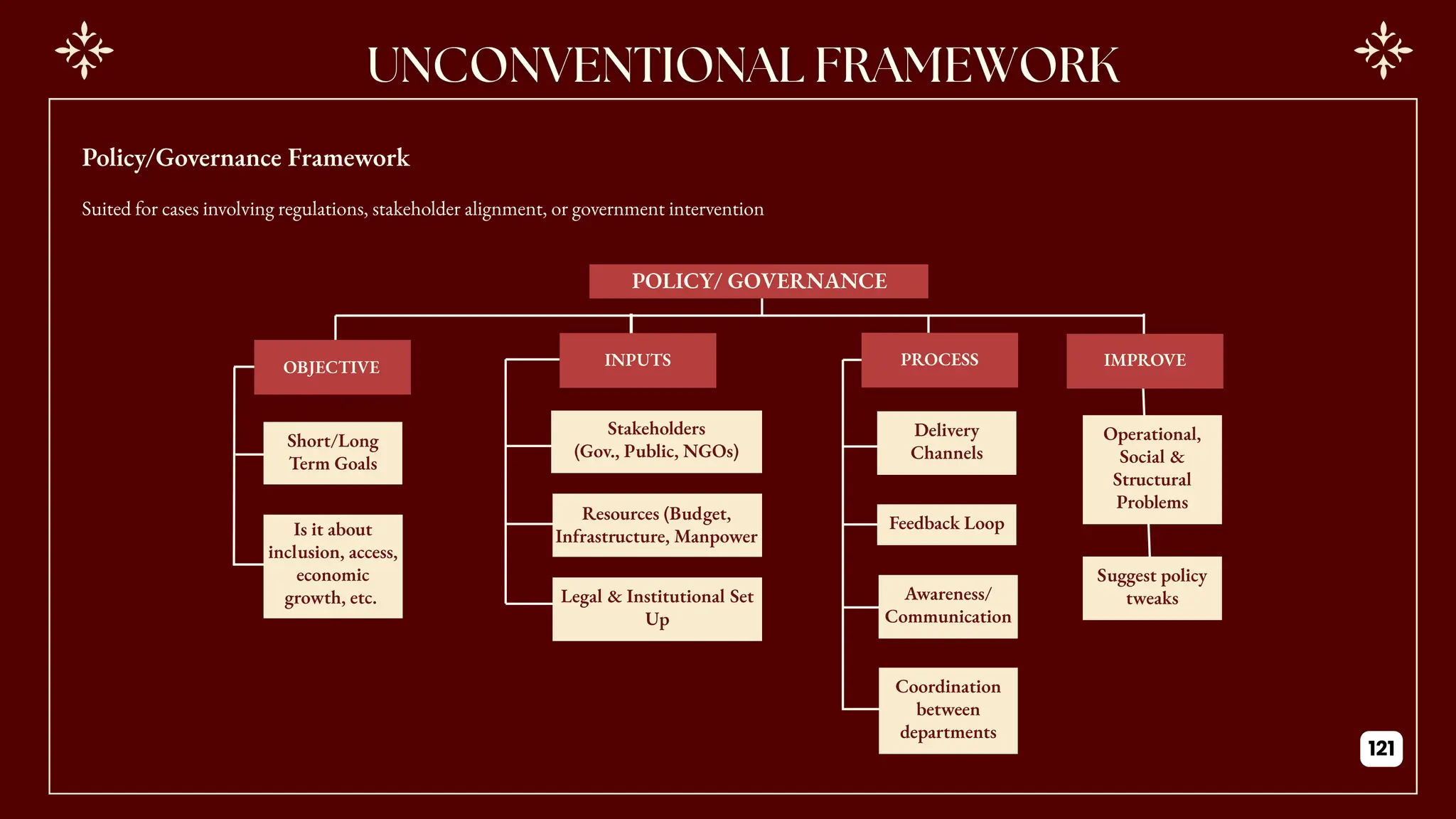 POLICY/ GOVERNANCE
Short/Long
Term Goals
Is it about
inclusion, access,
economic
growth, etc.
OBJECTIVE PROCESS IMPROVE
INPUTS
Delivery
Channels
Feedback Loop
Awareness/
Communication
Coordination
between
departments
Operational,
Social &
Structural
Problems
Suggest policy
tweaks
Stakeholders
(Gov., Public, NGOs)
Resources (Budget,
Infrastructure, Manpower
Legal & Institutional Set
Up
Policy/Governance Framework
Suited for cases involving regulations, stakeholder alignment, or government intervention
121
 