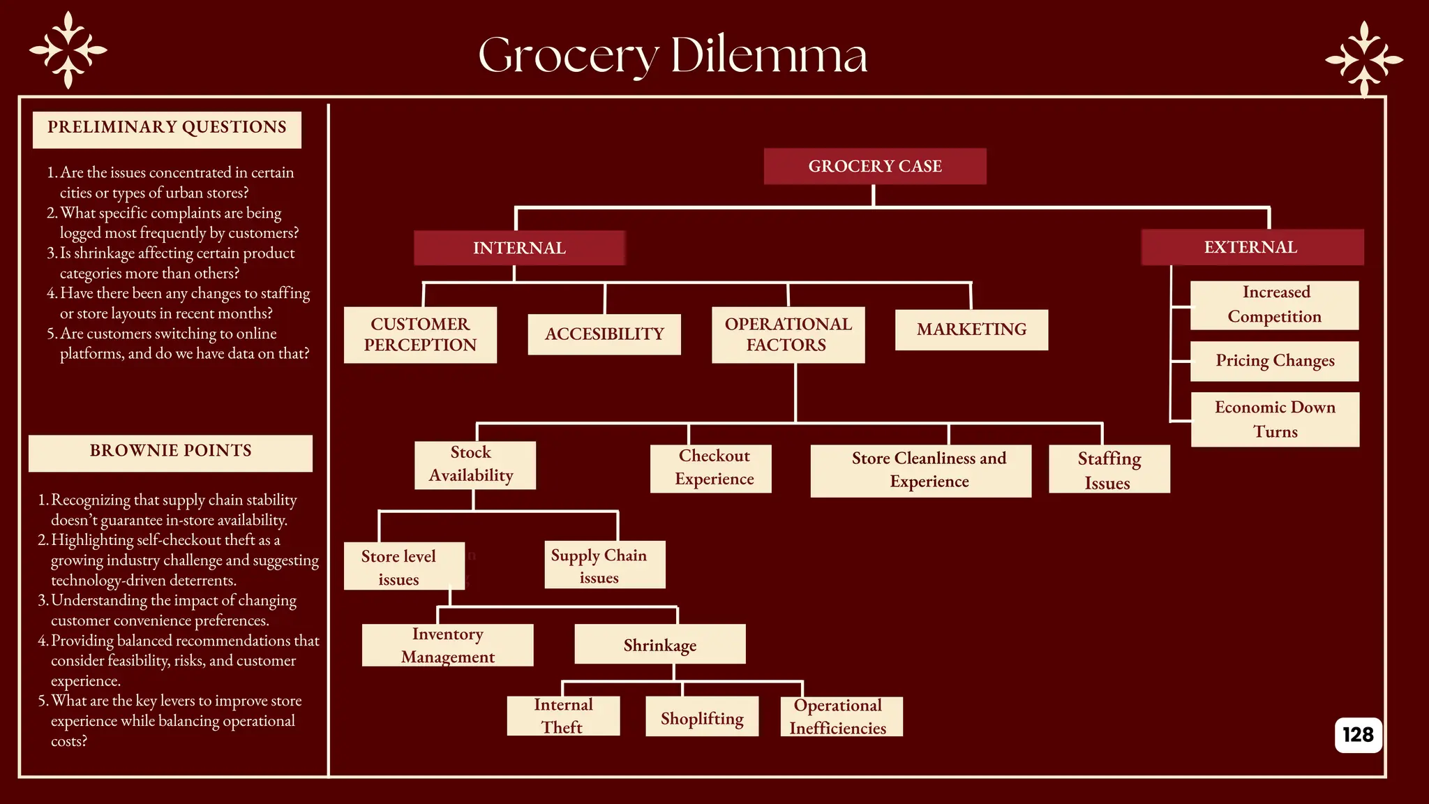 PRELIMINARY QUESTIONS
BROWNIE POINTS
GROCERY CASE
INTERNAL
MARKETING
EXTERNAL
Store Cleanliness and
Experience
Stock
Availability
Checkout
Experience
Internal
Theft
Supply Chain
Functioning
Supply Chain
issues
Staffing
Issues
Inventory
Management
Shrinkage
Operational
Inefficiencies
Shoplifting
ACCESIBILITY
CUSTOMER
PERCEPTION
OPERATIONAL
FACTORS
Increased
Competition
Pricing Changes
Economic Down
Turns
Store level
issues
1.Are the issues concentrated in certain
cities or types of urban stores?
2.What specific complaints are being
logged most frequently by customers?
3.Is shrinkage affecting certain product
categories more than others?
4.Have there been any changes to staffing
or store layouts in recent months?
5.Are customers switching to online
platforms, and do we have data on that?
1.Recognizing that supply chain stability
doesn’t guarantee in-store availability.
2.Highlighting self-checkout theft as a
growing industry challenge and suggesting
technology-driven deterrents.
3.Understanding the impact of changing
customer convenience preferences.
4.Providing balanced recommendations that
consider feasibility, risks, and customer
experience.
5.What are the key levers to improve store
experience while balancing operational
costs? 128
 