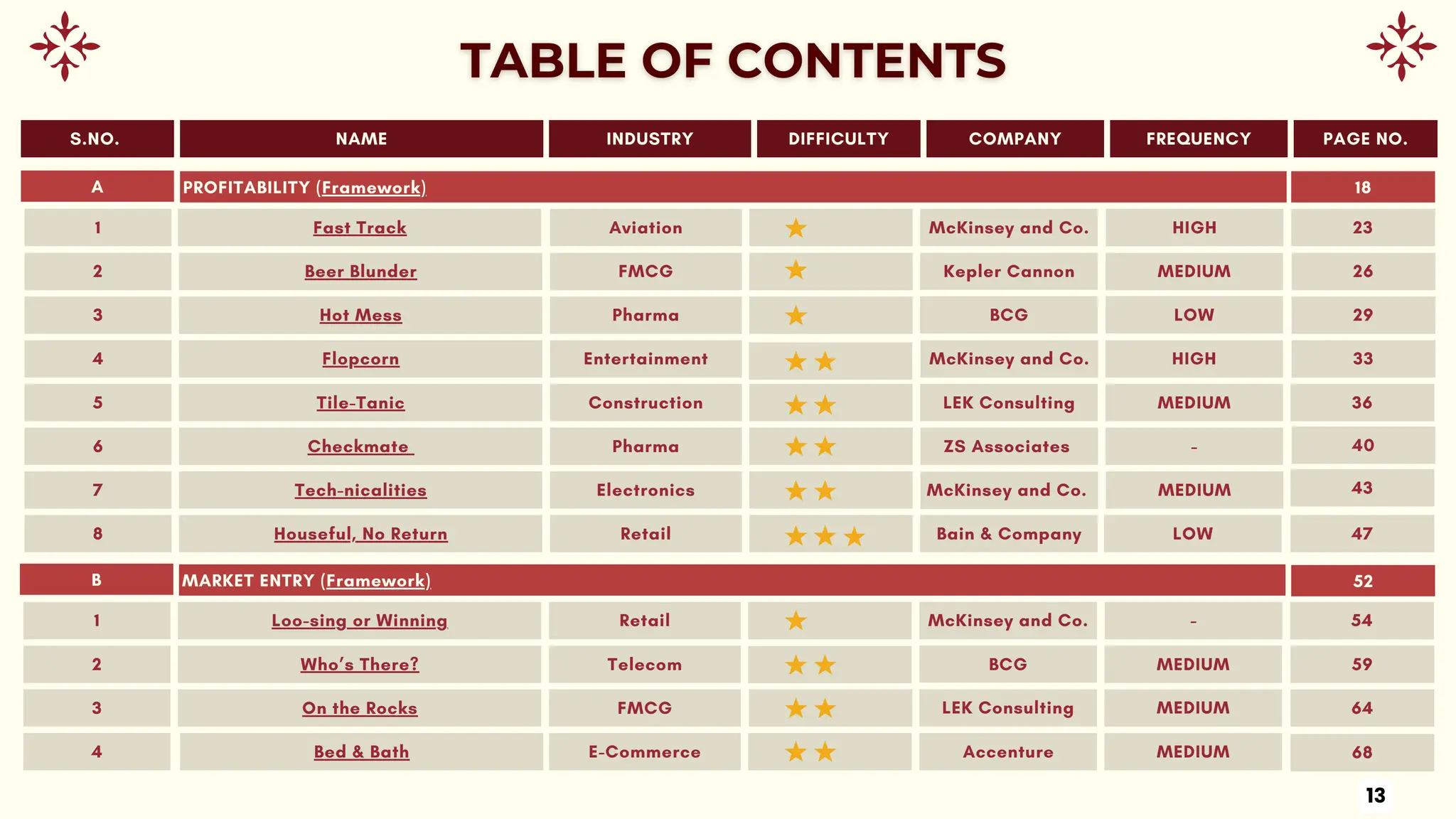 INDUSTRY DIFFICULTY
NAME COMPANY
S.NO. FREQUENCY PAGE NO.
A PROFITABILITY (Framework)
Aviation
Fast Track McKinsey and Co.
1 HIGH 23
18
FMCG
Beer Blunder Kepler Cannon
2 MEDIUM 26
Pharma
Hot Mess BCG
3 LOW 29
Entertainment McKinsey and Co.
4 HIGH 33
Construction
Tile-Tanic LEK Consulting
5 MEDIUM 36
Pharma
Checkmate ZS Associates
6 - 40
Electronics
Tech-nicalities McKinsey and Co.
7 MEDIUM 43
Retail
Houseful, No Return Bain & Company
8 LOW 47
Flopcorn
B MARKET ENTRY (Framework)
Retail
Loo-sing or Winning McKinsey and Co.
1 - 54
Telecom
Who’s There? BCG
2 MEDIUM 59
FMCG
On the Rocks LEK Consulting
3 MEDIUM 64
E-Commerce Accenture
4 MEDIUM 68
Bed & Bath
52
13
 