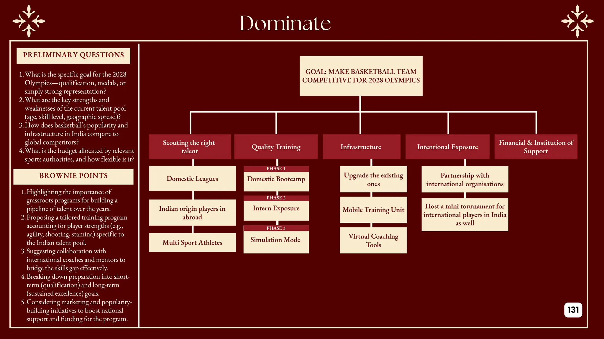 PRELIMINARY QUESTIONS
BROWNIE POINTS
GOAL: MAKE BASKETBALL TEAM
COMPETITIVE FOR 2028 OLYMPICS
Scouting the right
talent
Quality Training Infrastructure Intentional Exposure
Financial & Institution of
Support
Domestic Leagues
Indian origin players in
abroad
Multi Sport Athletes
Upgrade the existing
ones
Mobile Training Unit
Domestic Bootcamp
Intern Exposure
Simulation Mode Virtual Coaching
Tools
PHASE 1
PHASE 2
PHASE 3
Partnership with
international organisations
Host a mini tournament for
international players in India
as well
1.What is the specific goal for the 2028
Olympics—qualification, medals, or
simply strong representation?
2.What are the key strengths and
weaknesses of the current talent pool
(age, skill level, geographic spread)?
3.How does basketball’s popularity and
infrastructure in India compare to
global competitors?
4.What is the budget allocated by relevant
sports authorities, and how flexible is it?
1.Highlighting the importance of
grassroots programs for building a
pipeline of talent over the years.
2.Proposing a tailored training program
accounting for player strengths (e.g.,
agility, shooting, stamina) specific to
the Indian talent pool.
3.Suggesting collaboration with
international coaches and mentors to
bridge the skills gap effectively.
4.Breaking down preparation into short-
term (qualification) and long-term
(sustained excellence) goals.
5.Considering marketing and popularity-
building initiatives to boost national
support and funding for the program.
131
 
