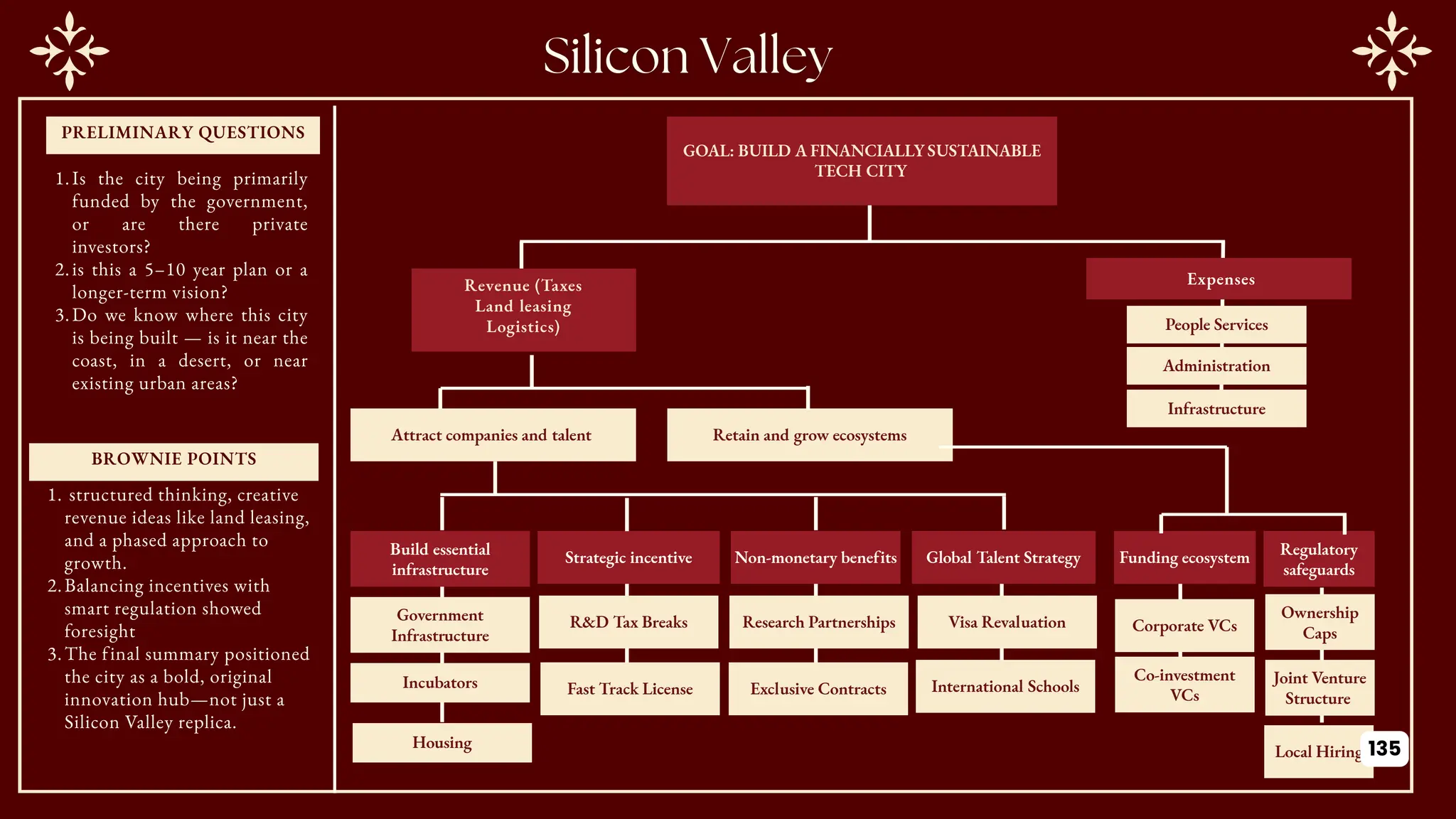 PRELIMINARY QUESTIONS
BROWNIE POINTS
GOAL: BUILD A FINANCIALLY SUSTAINABLE
TECH CITY
Revenue (Taxes
Land leasing
Logistics)
Expenses
Attract companies and talent Retain and grow ecosystems
Build essential
infrastructure
Strategic incentive Non-monetary benefits Global Talent Strategy Funding ecosystem Regulatory
safeguards
Government
Infrastructure
Incubators
Housing
R&D Tax Breaks
Fast Track License
Research Partnerships
Exclusive Contracts
Visa Revaluation
International Schools
Corporate VCs
Co-investment
VCs
Ownership
Caps
Joint Venture
Structure
Local Hiring
People Services
Administration
Infrastructure
1.Is the city being primarily
funded by the government,
or are there private
investors?
2.is this a 5–10 year plan or a
longer-term vision?
3.Do we know where this city
is being built — is it near the
coast, in a desert, or near
existing urban areas?
1. structured thinking, creative
revenue ideas like land leasing,
and a phased approach to
growth.
2.Balancing incentives with
smart regulation showed
foresight
3.The final summary positioned
the city as a bold, original
innovation hub—not just a
Silicon Valley replica.
135
 