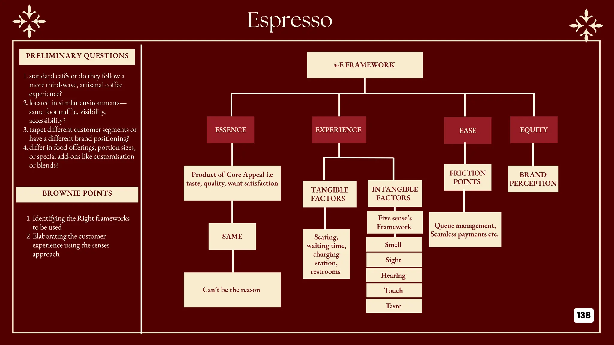 PRELIMINARY QUESTIONS
BROWNIE POINTS
4-E FRAMEWORK
ESSENCE EQUITY
EASE
EXPERIENCE
Product of Core Appeal i.e
taste, quality, want satisfaction
SAME
Can’t be the reason
BRAND
PERCEPTION
FRICTION
POINTS
Queue management,
Seamless payments etc.
TANGIBLE
FACTORS
INTANGIBLE
FACTORS
Seating,
waiting time,
charging
station,
restrooms
Sight
Hearing
Touch
Smell
Taste
Five sense’s
Framework
1.standard cafés or do they follow a
more third-wave, artisanal coffee
experience?
2.located in similar environments—
same foot traffic, visibility,
accessibility?
3.target different customer segments or
have a different brand positioning?
4.differ in food offerings, portion sizes,
or special add-ons like customisation
or blends?
1.Identifying the Right frameworks
to be used
2.Elaborating the customer
experience using the senses
approach
138
 