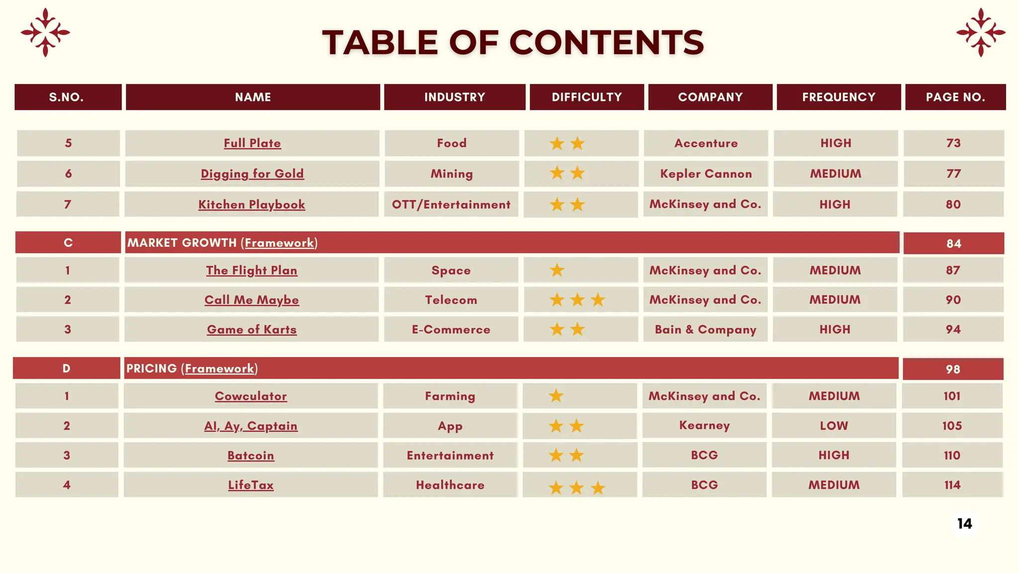 INDUSTRY DIFFICULTY
NAME COMPANY
S.NO. FREQUENCY PAGE NO.
Food
Full Plate Accenture
5 HIGH 73
Mining
Digging for Gold Kepler Cannon
6 MEDIUM 77
C MARKET GROWTH (Framework)
Space
The Flight Plan McKinsey and Co.
1 MEDIUM 87
Telecom
Call Me Maybe McKinsey and Co.
2 MEDIUM 90
E-Commerce Bain & Company
3 HIGH 94
Game of Karts
84
D PRICING (Framework)
Farming
Cowculator McKinsey and Co.
1 MEDIUM 101
App
AI, Ay, Captain Kearney
2 LOW 105
Entertainment
Batcoin BCG
3 HIGH 110
Healthcare BCG
4 MEDIUM 114
LifeTax
98
OTT/Entertainment
Kitchen Playbook McKinsey and Co.
7 HIGH 80
14
 