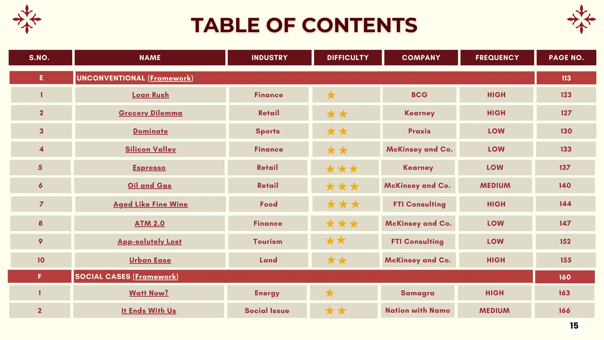 INDUSTRY DIFFICULTY
NAME COMPANY
S.NO. FREQUENCY PAGE NO.
E UNCONVENTIONAL (Framework)
Finance
Loan Rush BCG
1 HIGH 123
113
Retail
Grocery Dilemma Kearney
2 HIGH 127
Sports
Dominate Praxis
3 LOW 130
Finance McKinsey and Co.
4 LOW 133
Retail
Oil and Gas McKinsey and Co.
6 MEDIUM 140
Silicon Valley
Retail
Espresso Kearney
5 LOW 137
Finance
ATM 2.0 McKinsey and Co.
8 LOW 147
Tourism
App-solutely Lost FTI Consulting
9 LOW 152
Food
Aged Like Fine Wine FTI Consulting
7 HIGH 144
F SOCIAL CASES (Framework)
Energy
Watt Now? Samagra
1 HIGH 163
Social Issue
It Ends With Us Nation with Namo
2 MEDIUM 166
160
Land
Urban Ease McKinsey and Co.
10 HIGH 155
15
 
