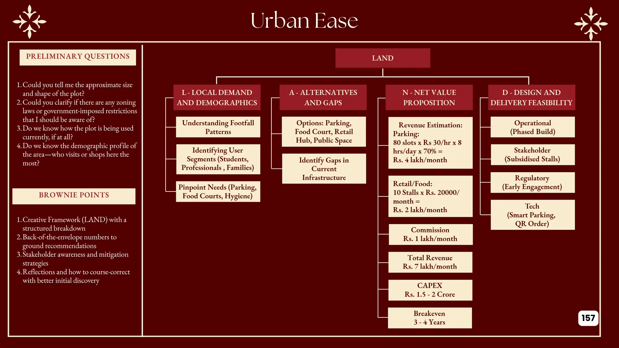 PRELIMINARY QUESTIONS
BROWNIE POINTS
LAND
Understanding Footfall
Patterns
Identifying User
Segments (Students,
Professionals , Families)
Pinpoint Needs (Parking,
Food Courts, Hygiene)
L - LOCAL DEMAND
AND DEMOGRAPHICS
Options: Parking,
Food Court, Retail
Hub, Public Space
Identify Gaps in
Current
Infrastructure
A - ALTERNATIVES
AND GAPS
Revenue Estimation:
Parking:
80 slots x Rs 30/hr x 8
hrs/day x 70% =
Rs. 4 lakh/month
N - NET VALUE
PROPOSITION
Operational
(Phased Build)
Stakeholder
(Subsidised Stalls)
Regulatory
(Early Engagement)
Tech
(Smart Parking,
QR Order)
D - DESIGN AND
DELIVERY FEASIBILITY
Retail/Food:
10 Stalls x Rs. 20000/
month =
Rs. 2 lakh/month
Commission
Rs. 1 lakh/month
Total Revenue
Rs. 7 lakh/month
CAPEX
Rs. 1.5 - 2 Crore
Breakeven
3 - 4 Years
1.Creative Framework (LAND) with a
structured breakdown
2.Back-of-the-envelope numbers to
ground recommendations
3.Stakeholder awareness and mitigation
strategies
4.Reflections and how to course-correct
with better initial discovery
1.Could you tell me the approximate size
and shape of the plot?
2.Could you clarify if there are any zoning
laws or government-imposed restrictions
that I should be aware of?
3.Do we know how the plot is being used
currently, if at all?
4.Do we know the demographic profile of
the area—who visits or shops here the
most?
157
 