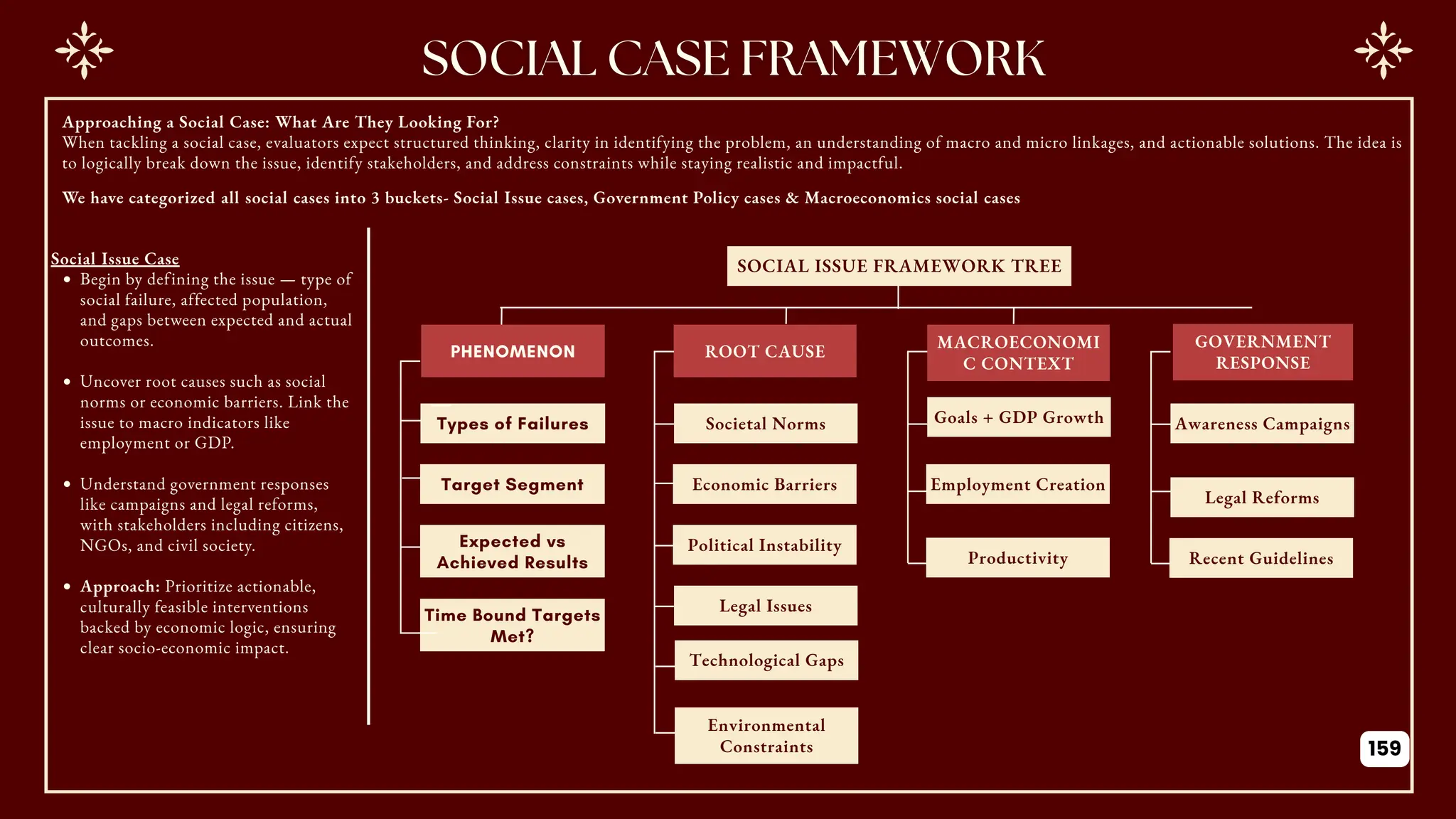 GOVERNMENT
RESPONSE
SOCIAL ISSUE FRAMEWORK TREE
ROOT CAUSE
MACROECONOMI
C CONTEXT
PHENOMENON
Types of Failures
Target Segment
Expected vs
Achieved Results
Time Bound Targets
Met?
Societal Norms
Economic Barriers
Political Instability
Legal Issues
Technological Gaps
Environmental
Constraints
Goals + GDP Growth
Employment Creation
Productivity
Awareness Campaigns
Legal Reforms
Recent Guidelines
Social Issue Case
Begin by defining the issue — type of
social failure, affected population,
and gaps between expected and actual
outcomes.
Uncover root causes such as social
norms or economic barriers. Link the
issue to macro indicators like
employment or GDP.
Understand government responses
like campaigns and legal reforms,
with stakeholders including citizens,
NGOs, and civil society.
Approach: Prioritize actionable,
culturally feasible interventions
backed by economic logic, ensuring
clear socio-economic impact.
Approaching a Social Case: What Are They Looking For?
When tackling a social case, evaluators expect structured thinking, clarity in identifying the problem, an understanding of macro and micro linkages, and actionable solutions. The idea is
to logically break down the issue, identify stakeholders, and address constraints while staying realistic and impactful.
We have categorized all social cases into 3 buckets- Social Issue cases, Government Policy cases & Macroeconomics social cases
159
 