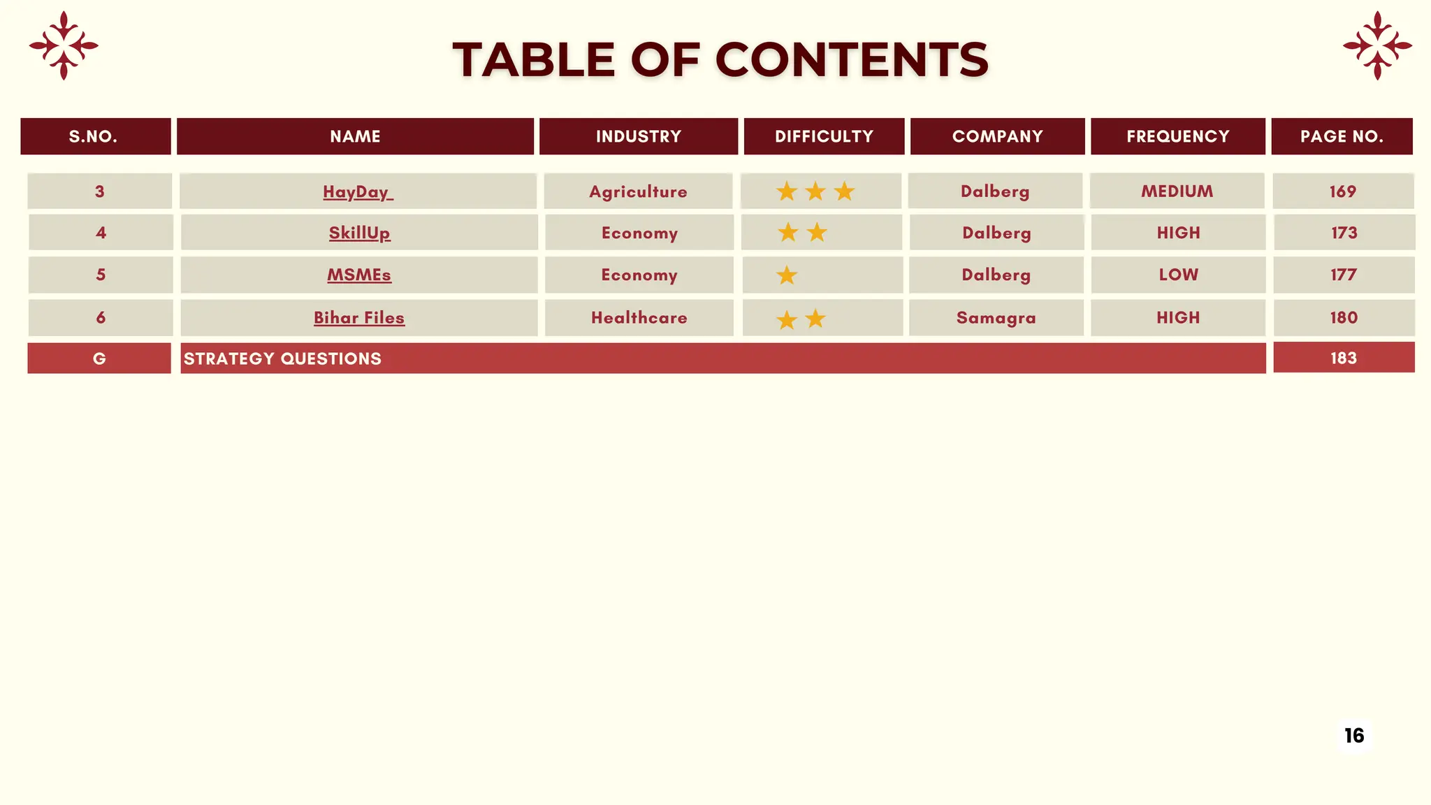 INDUSTRY DIFFICULTY
NAME COMPANY
S.NO. FREQUENCY PAGE NO.
Economy Dalberg
4 HIGH 173
SkillUp
Economy
MSMEs Dalberg
5 LOW 177
Healthcare
Bihar Files Samagra
6 HIGH 180
Agriculture
HayDay Dalberg
3 MEDIUM 169
16
G STRATEGY QUESTIONS 183
 