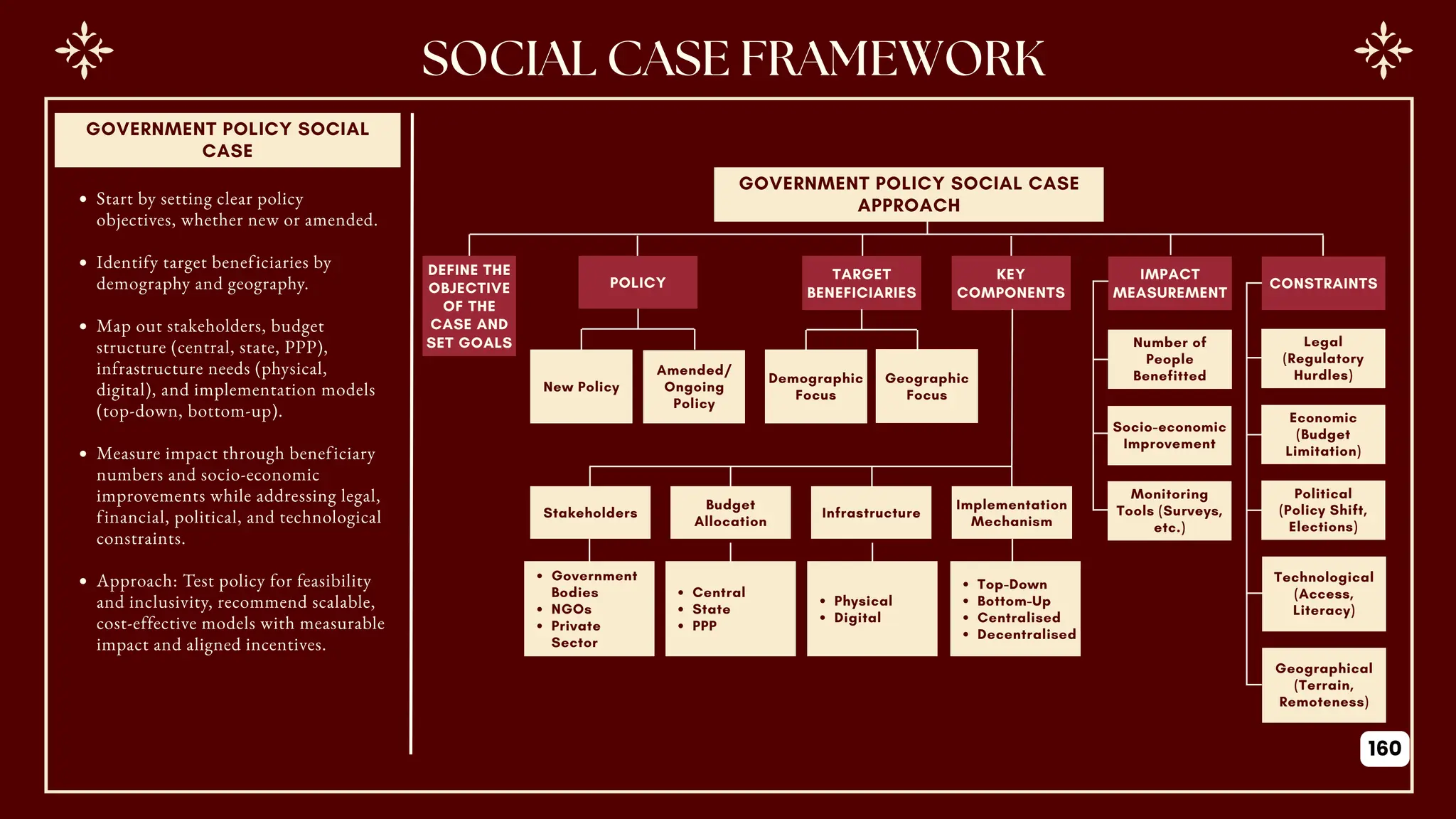SOCIAL CASE FRAMEWORK
DEFINE THE
OBJECTIVE
OF THE
CASE AND
SET GOALS
POLICY
New Policy
Amended/
Ongoing
Policy
TARGET
BENEFICIARIES
Demographic
Focus
Geographic
Focus
KEY
COMPONENTS
Stakeholders
Implementation
Mechanism
Budget
Allocation
Infrastructure
IMPACT
MEASUREMENT
Number of
People
Benefitted
Socio-economic
Improvement
Monitoring
Tools (Surveys,
etc.)
CONSTRAINTS
Legal
(Regulatory
Hurdles)
Economic
(Budget
Limitation)
Political
(Policy Shift,
Elections)
Technological
(Access,
Literacy)
Geographical
(Terrain,
Remoteness)
Government
Bodies
NGOs
Private
Sector
Central
State
PPP
Physical
Digital
Top-Down
Bottom-Up
Centralised
Decentralised
GOVERNMENT POLICY SOCIAL CASE
APPROACH
Start by setting clear policy
objectives, whether new or amended.
Identify target beneficiaries by
demography and geography.
Map out stakeholders, budget
structure (central, state, PPP),
infrastructure needs (physical,
digital), and implementation models
(top-down, bottom-up).
Measure impact through beneficiary
numbers and socio-economic
improvements while addressing legal,
financial, political, and technological
constraints.
Approach: Test policy for feasibility
and inclusivity, recommend scalable,
cost-effective models with measurable
impact and aligned incentives.
GOVERNMENT POLICY SOCIAL
CASE
160
 