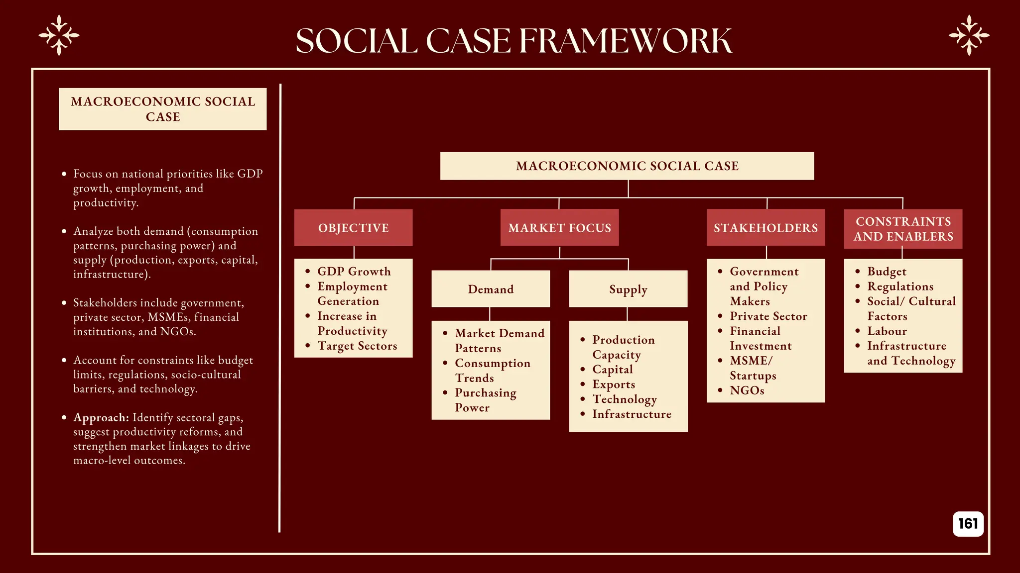 Focus on national priorities like GDP
growth, employment, and
productivity.
Analyze both demand (consumption
patterns, purchasing power) and
supply (production, exports, capital,
infrastructure).
Stakeholders include government,
private sector, MSMEs, financial
institutions, and NGOs.
Account for constraints like budget
limits, regulations, socio-cultural
barriers, and technology.
Approach: Identify sectoral gaps,
suggest productivity reforms, and
strengthen market linkages to drive
macro-level outcomes.
MACROECONOMIC SOCIAL CASE
MARKET FOCUS
OBJECTIVE
GDP Growth
Employment
Generation
Increase in
Productivity
Target Sectors
Demand
Market Demand
Patterns
Consumption
Trends
Purchasing
Power
Production
Capacity
Capital
Exports
Technology
Infrastructure
Supply
STAKEHOLDERS
Government
and Policy
Makers
Private Sector
Financial
Investment
MSME/
Startups
NGOs
CONSTRAINTS
AND ENABLERS
Budget
Regulations
Social/ Cultural
Factors
Labour
Infrastructure
and Technology
MACROECONOMIC SOCIAL
CASE
161
 