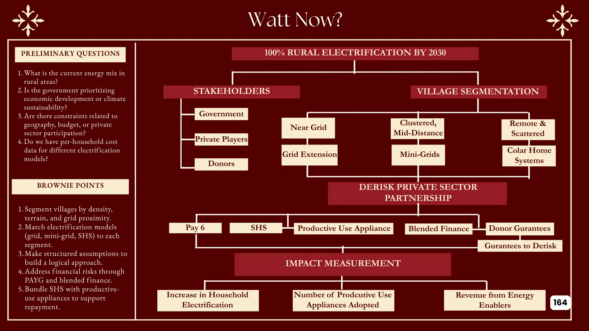 PRELIMINARY QUESTIONS
BROWNIE POINTS
1.What is the current energy mix in
rural areas?
2.Is the government prioritizing
economic development or climate
sustainability?
3.Are there constraints related to
geography, budget, or private
sector participation?
4.Do we have per-household cost
data for different electrification
models?
1.Segment villages by density,
terrain, and grid proximity.
2.Match electrification models
(grid, mini-grid, SHS) to each
segment.
3.Make structured assumptions to
build a logical approach.
4.Address financial risks through
PAYG and blended finance.
5.Bundle SHS with productive-
use appliances to support
repayment.
100% RURAL ELECTRIFICATION BY 2030
STAKEHOLDERS VILLAGE SEGMENTATION
Government
Private Players
Donors
Verification
Clustered,
Mid-Distance
Remote &
Scattered
Near Grid
Grid Extension Mini-Grids Colar Home
Systems
DERISK PRIVATE SECTOR
PARTNERSHIP
Pay 6 SHS Productive Use Appliance Blended Finance Donor Gurantees
Gurantees to Derisk
IMPACT MEASUREMENT
Increase in Household
Electrification
Number of Prodcutive Use
Appliances Adopted
Revenue from Energy
Enablers 164
 