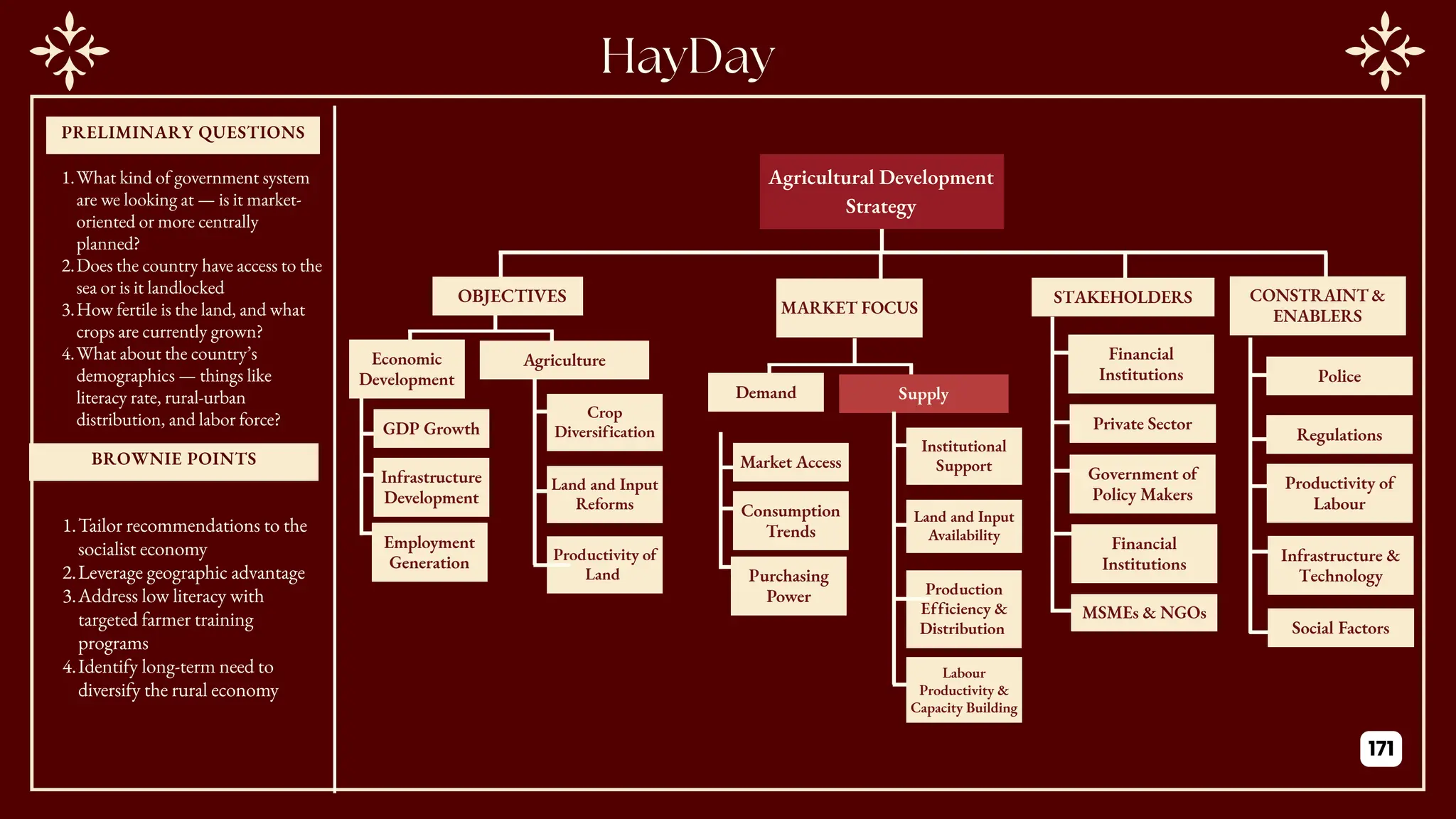 PRELIMINARY QUESTIONS
BROWNIE POINTS
Agricultural Development
Strategy
OBJECTIVES
MARKET FOCUS
STAKEHOLDERS CONSTRAINT &
ENABLERS
Economic
Development
Agriculture
GDP Growth
Infrastructure
Development
Employment
Generation
Crop
Diversification
Land and Input
Reforms
Police
Regulations
Productivity of
Labour
Infrastructure &
Technology
Social Factors
Productivity of
Land
Financial
Institutions
Private Sector
Government of
Policy Makers
Financial
Institutions
MSMEs & NGOs
Demand Supply
Market Access
Consumption
Trends
Purchasing
Power
Institutional
Support
Land and Input
Availability
Production
Efficiency &
Distribution
Labour
Productivity &
Capacity Building
1.What kind of government system
are we looking at — is it market-
oriented or more centrally
planned?
2.Does the country have access to the
sea or is it landlocked
3.How fertile is the land, and what
crops are currently grown?
4.What about the country’s
demographics — things like
literacy rate, rural-urban
distribution, and labor force?
1.Tailor recommendations to the
socialist economy
2.Leverage geographic advantage
3.Address low literacy with
targeted farmer training
programs
4.Identify long-term need to
diversify the rural economy
171
 