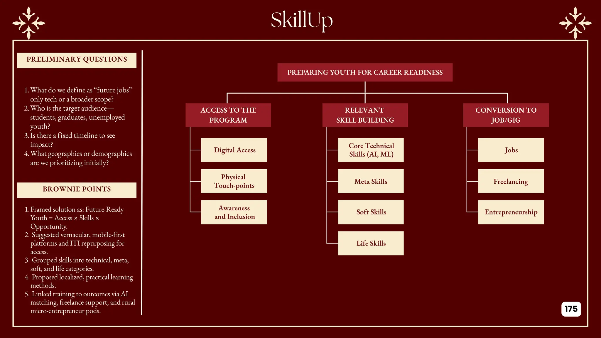 PRELIMINARY QUESTIONS
BROWNIE POINTS
PREPARING YOUTH FOR CAREER READINESS
ACCESS TO THE
PROGRAM
Digital Access
Physical
Touch-points
Awareness
and Inclusion
Core Technical
Skills (AI, ML)
Meta Skills
Soft Skills
Life Skills
RELEVANT
SKILL BUILDING
Jobs
Freelancing
Entrepreneurship
CONVERSION TO
JOB/GIG
1.What do we define as “future jobs”
only tech or a broader scope?
2.Who is the target audience—
students, graduates, unemployed
youth?
3.Is there a fixed timeline to see
impact?
4.What geographies or demographics
are we prioritizing initially?
1.Framed solution as: Future-Ready
Youth = Access × Skills ×
Opportunity.
2. Suggested vernacular, mobile-first
platforms and ITI repurposing for
access.
3. Grouped skills into technical, meta,
soft, and life categories.
4. Proposed localized, practical learning
methods.
5. Linked training to outcomes via AI
matching, freelance support, and rural
micro-entrepreneur pods. 175
 