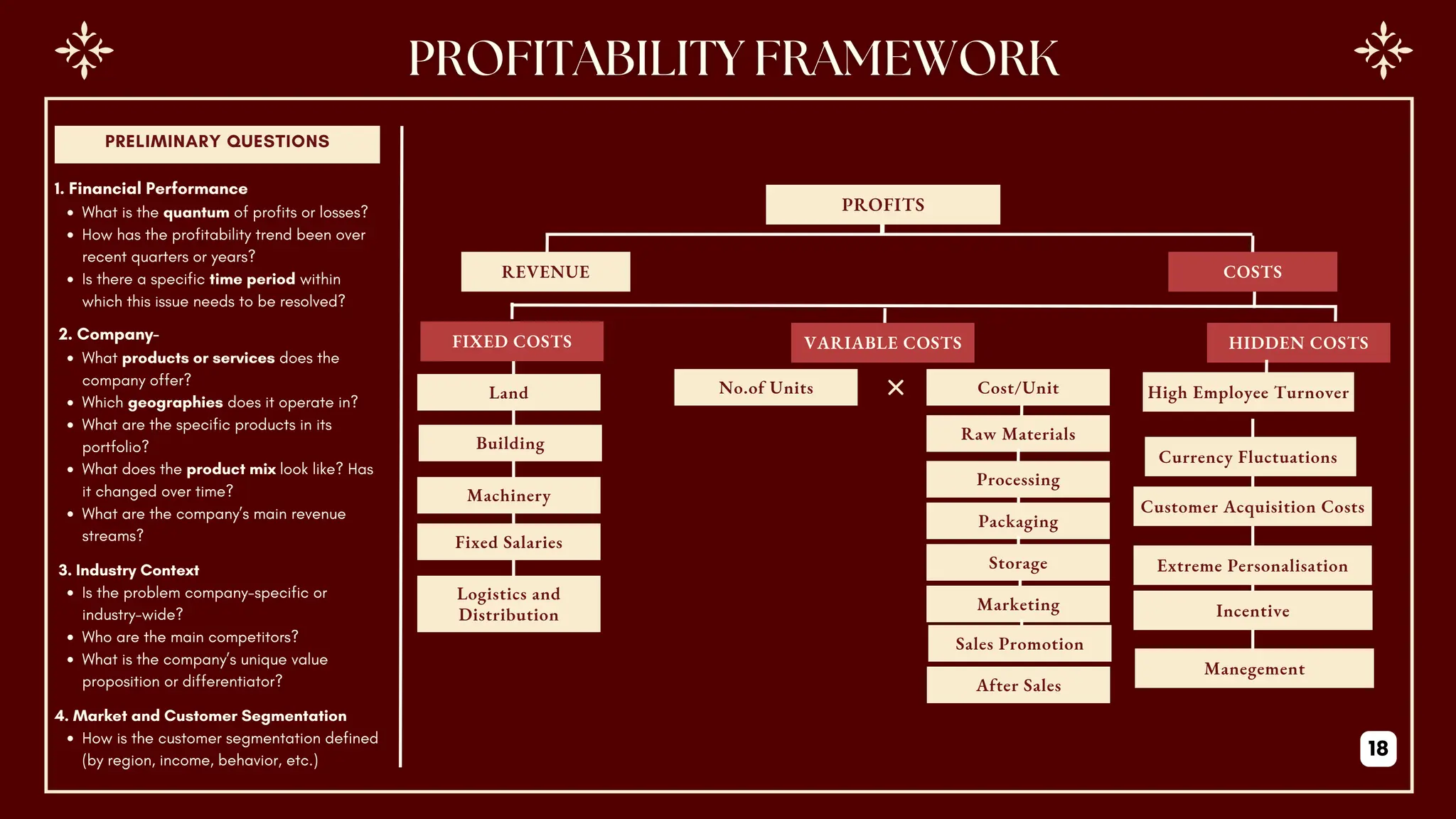 PRELIMINARY QUESTIONS
PROFITS
REVENUE COSTS
VARIABLE COSTS HIDDEN COSTS
FIXED COSTS
Land
Building
Machinery
Fixed Salaries
Logistics and
Distribution
No.of Units Cost/Unit
Raw Materials
Processing
Packaging
Storage
Marketing
Sales Promotion
After Sales
High Employee Turnover
Currency Fluctuations
Customer Acquisition Costs
Extreme Personalisation
Incentive
Manegement
1. Financial Performance
What is the quantum of profits or losses?
How has the profitability trend been over
recent quarters or years?
Is there a specific time period within
which this issue needs to be resolved?
2. Company-
What products or services does the
company offer?
Which geographies does it operate in?
What are the specific products in its
portfolio?
What does the product mix look like? Has
it changed over time?
What are the company’s main revenue
streams?
3. Industry Context
Is the problem company-specific or
industry-wide?
Who are the main competitors?
What is the company’s unique value
proposition or differentiator?
4. Market and Customer Segmentation
How is the customer segmentation defined
(by region, income, behavior, etc.)
18
 
