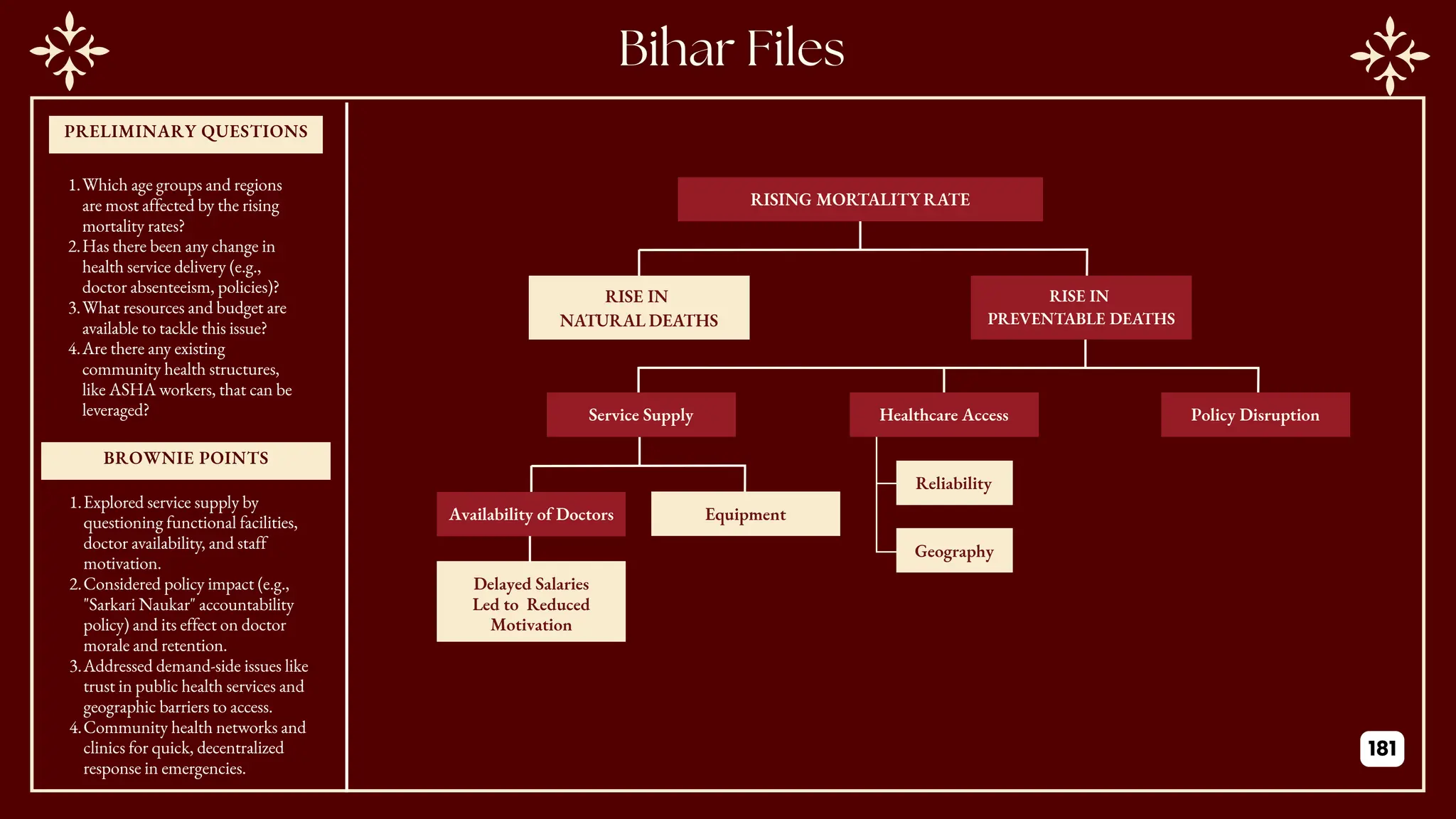 PRELIMINARY QUESTIONS
BROWNIE POINTS
RISE IN
NATURAL DEATHS
RISING MORTALITY RATE
RISE IN
PREVENTABLE DEATHS
Policy Disruption
Service Supply
Availability of Doctors Equipment
Delayed Salaries
Led to Reduced
Motivation
Reliability
Geography
Healthcare Access
1.Which age groups and regions
are most affected by the rising
mortality rates?
2.Has there been any change in
health service delivery (e.g.,
doctor absenteeism, policies)?
3.What resources and budget are
available to tackle this issue?
4.Are there any existing
community health structures,
like ASHA workers, that can be
leveraged?
1.Explored service supply by
questioning functional facilities,
doctor availability, and staff
motivation.
2.Considered policy impact (e.g.,
"Sarkari Naukar" accountability
policy) and its effect on doctor
morale and retention.
3.Addressed demand-side issues like
trust in public health services and
geographic barriers to access.
4.Community health networks and
clinics for quick, decentralized
response in emergencies.
181
 