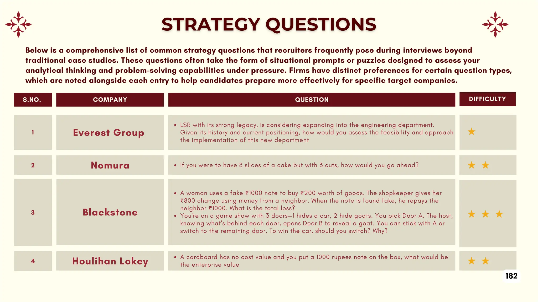 Below is a comprehensive list of common strategy questions that recruiters frequently pose during interviews beyond
traditional case studies. These questions often take the form of situational prompts or puzzles designed to assess your
analytical thinking and problem-solving capabilities under pressure. Firms have distinct preferences for certain question types,
which are noted alongside each entry to help candidates prepare more effectively for specific target companies.
QUESTION DIFFICULTY
COMPANY
S.NO.
LSR with its strong legacy, is considering expanding into the engineering department.
Given its history and current positioning, how would you assess the feasibility and approach
the implementation of this new department
Everest Group
1
If you were to have 8 slices of a cake but with 3 cuts, how would you go ahead?
Nomura
2
A woman uses a fake ₹1000 note to buy ₹200 worth of goods. The shopkeeper gives her
₹800 change using money from a neighbor. When the note is found fake, he repays the
neighbor ₹1000. What is the total loss?
You're on a game show with 3 doors—1 hides a car, 2 hide goats. You pick Door A. The host,
knowing what's behind each door, opens Door B to reveal a goat. You can stick with A or
switch to the remaining door. To win the car, should you switch? Why?
Blackstone
3
A cardboard has no cost value and you put a 1000 rupees note on the box, what would be
the enterprise value
Houlihan Lokey
4
182
 