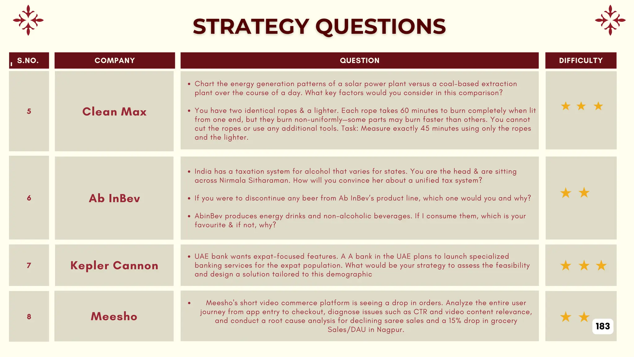 QUESTION DIFFICULTY
COMPANY
S.NO.
India has a taxation system for alcohol that varies for states. You are the head & are sitting
across Nirmala Sitharaman. How will you convince her about a unified tax system?
If you were to discontinue any beer from Ab InBev’s product line, which one would you and why?
AbinBev produces energy drinks and non-alcoholic beverages. If I consume them, which is your
favourite & if not, why?
Ab InBev
6
UAE bank wants expat-focused features. A A bank in the UAE plans to launch specialized
banking services for the expat population. What would be your strategy to assess the feasibility
and design a solution tailored to this demographic
Kepler Cannon
7
Meesho's short video commerce platform is seeing a drop in orders. Analyze the entire user
journey from app entry to checkout, diagnose issues such as CTR and video content relevance,
and conduct a root cause analysis for declining saree sales and a 15% drop in grocery
Sales/DAU in Nagpur.
Meesho
8
Chart the energy generation patterns of a solar power plant versus a coal-based extraction
plant over the course of a day. What key factors would you consider in this comparison?
You have two identical ropes & a lighter. Each rope takes 60 minutes to burn completely when lit
from one end, but they burn non-uniformly—some parts may burn faster than others. You cannot
cut the ropes or use any additional tools. Task: Measure exactly 45 minutes using only the ropes
and the lighter.
Clean Max
5
183
 
