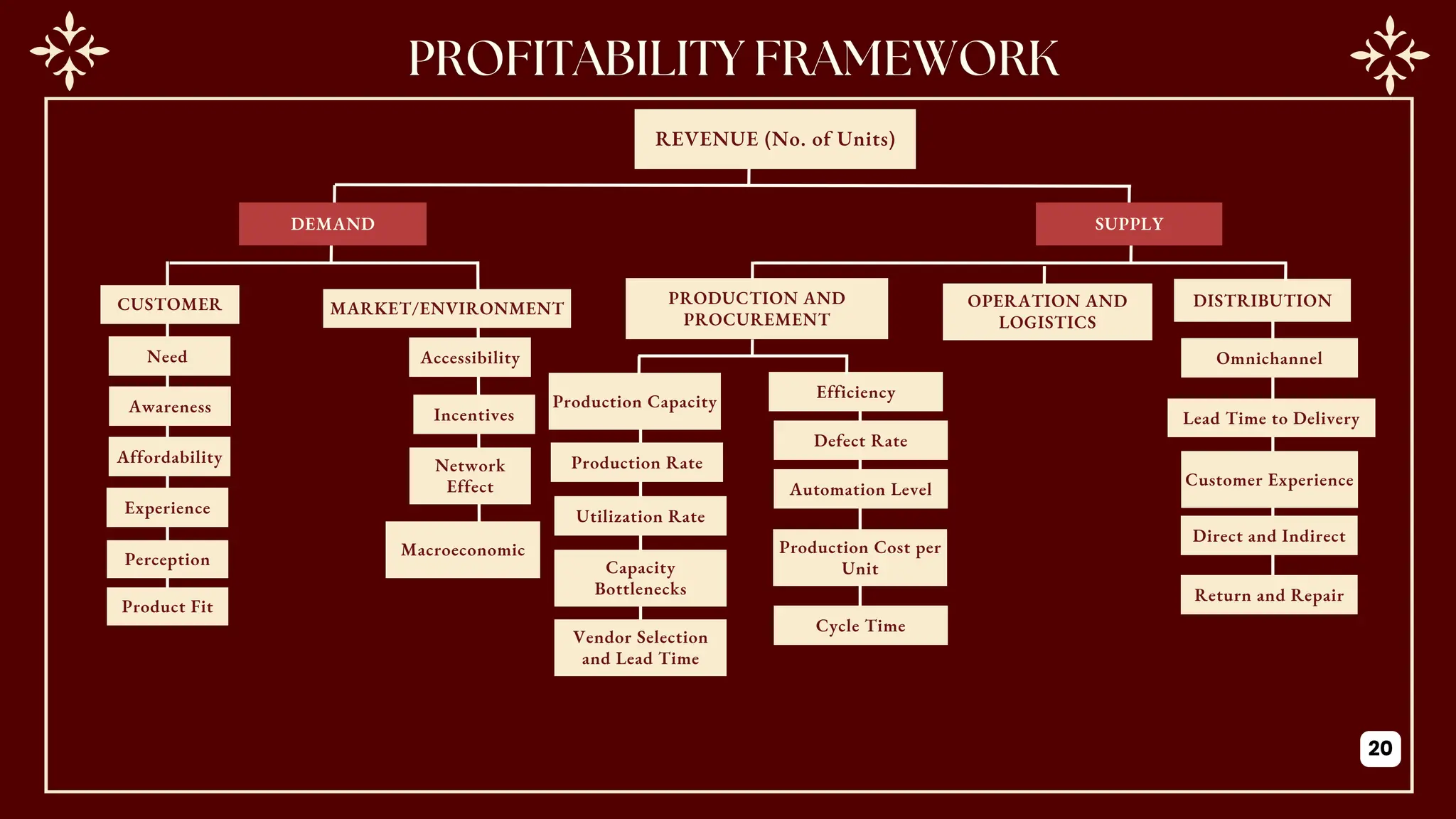 REVENUE (No. of Units)
DEMAND SUPPLY
OPERATION AND
LOGISTICS
DISTRIBUTION
PRODUCTION AND
PROCUREMENT
Production Capacity
Utilization Rate
Defect Rate
Efficiency
Capacity
Bottlenecks
Vendor Selection
and Lead Time
Automation Level
Production Cost per
Unit
Cycle Time
Omnichannel
Lead Time to Delivery
Customer Experience
Direct and Indirect
Return and Repair
Production Rate
CUSTOMER MARKET/ENVIRONMENT
Need
Awareness
Affordability
Experience
Perception
Product Fit
Accessibility
Incentives
Network
Effect
Macroeconomic
20
 