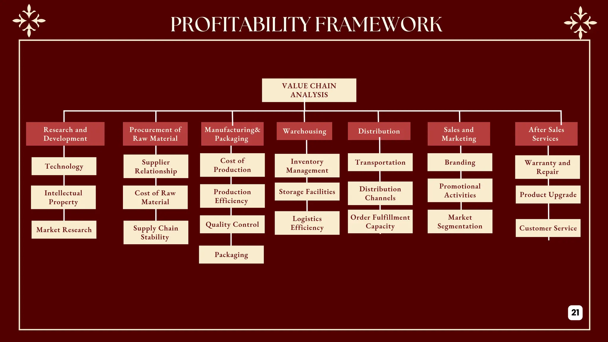 Supplier
Relationship
Cost of Raw
Material
Supply Chain
Stability
VALUE CHAIN
ANALYSIS
Research and
Development
Procurement of
Raw Material
Manufacturing&
Packaging
Warehousing Distribution Sales and
Marketing
After Sales
Services
Technology
Intellectual
Property
Market Research
Cost of
Production
Production
Efficiency
Quality Control
Packaging
Inventory
Management
Storage Facilities
Logistics
Efficiency
Transportation
Distribution
Channels
Order Fulfillment
Capacity
Branding
Promotional
Activities
Market
Segmentation
Warranty and
Repair
Product Upgrade
Customer Service
21
 